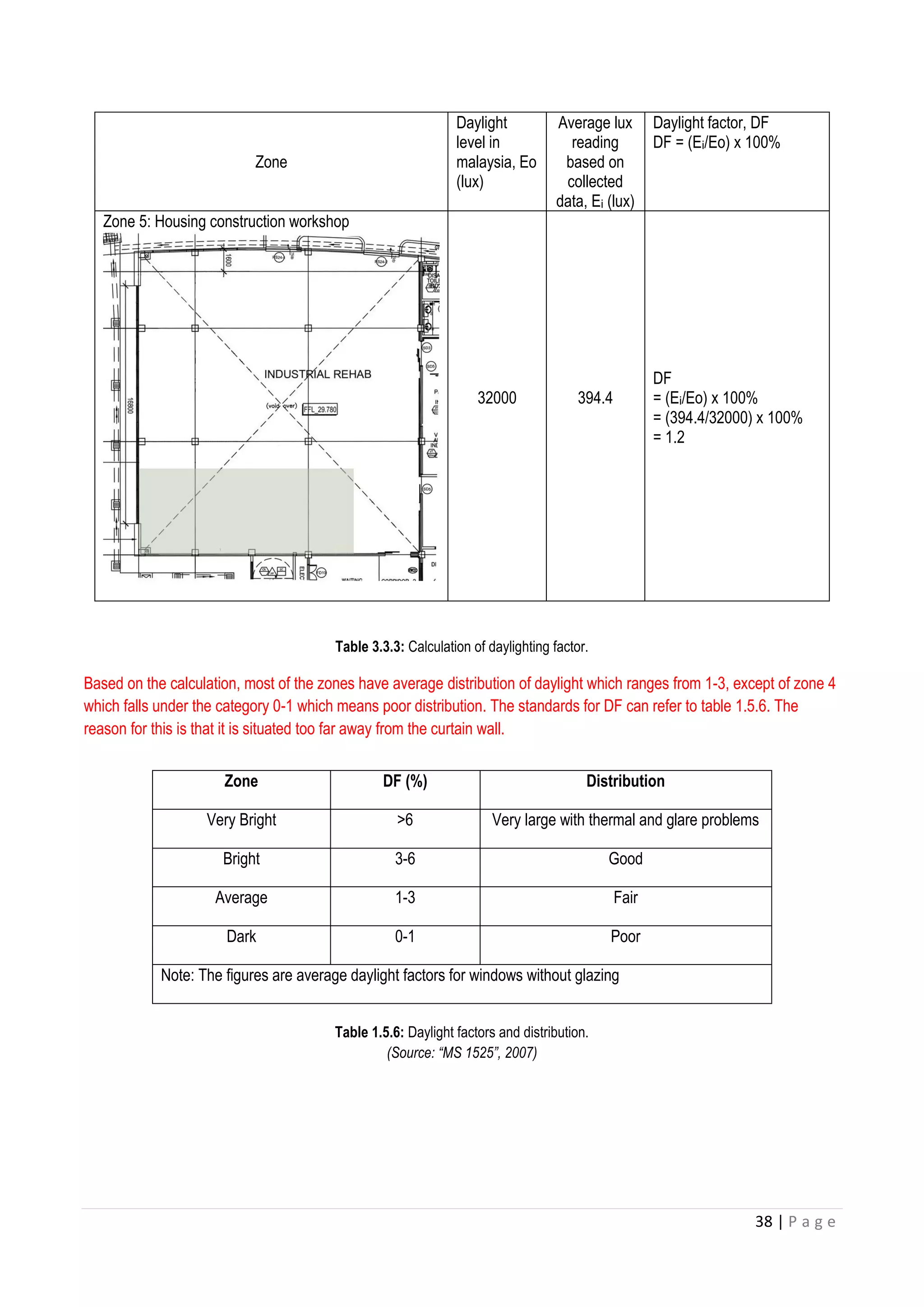 38 | P a g e
Zone
Daylight
level in
malaysia, Eo
(lux)
Average lux
reading
based on
collected
data, Eᵢ (lux)
Daylight factor, DF
DF = (Eᵢ/Eo) x 100%
Zone 5: Housing construction workshop
32000 394.4
DF
= (Eᵢ/Eo) x 100%
= (394.4/32000) x 100%
= 1.2
Table 3.3.3: Calculation of daylighting factor.
Based on the calculation, most of the zones have average distribution of daylight which ranges from 1-3, except of zone 4
which falls under the category 0-1 which means poor distribution. The standards for DF can refer to table 1.5.6. The
reason for this is that it is situated too far away from the curtain wall.
Table 1.5.6: Daylight factors and distribution.
(Source: “MS 1525”, 2007)
Zone DF (%) Distribution
Very Bright >6 Very large with thermal and glare problems
Bright 3-6 Good
Average 1-3 Fair
Dark 0-1 Poor
Note: The figures are average daylight factors for windows without glazing
 