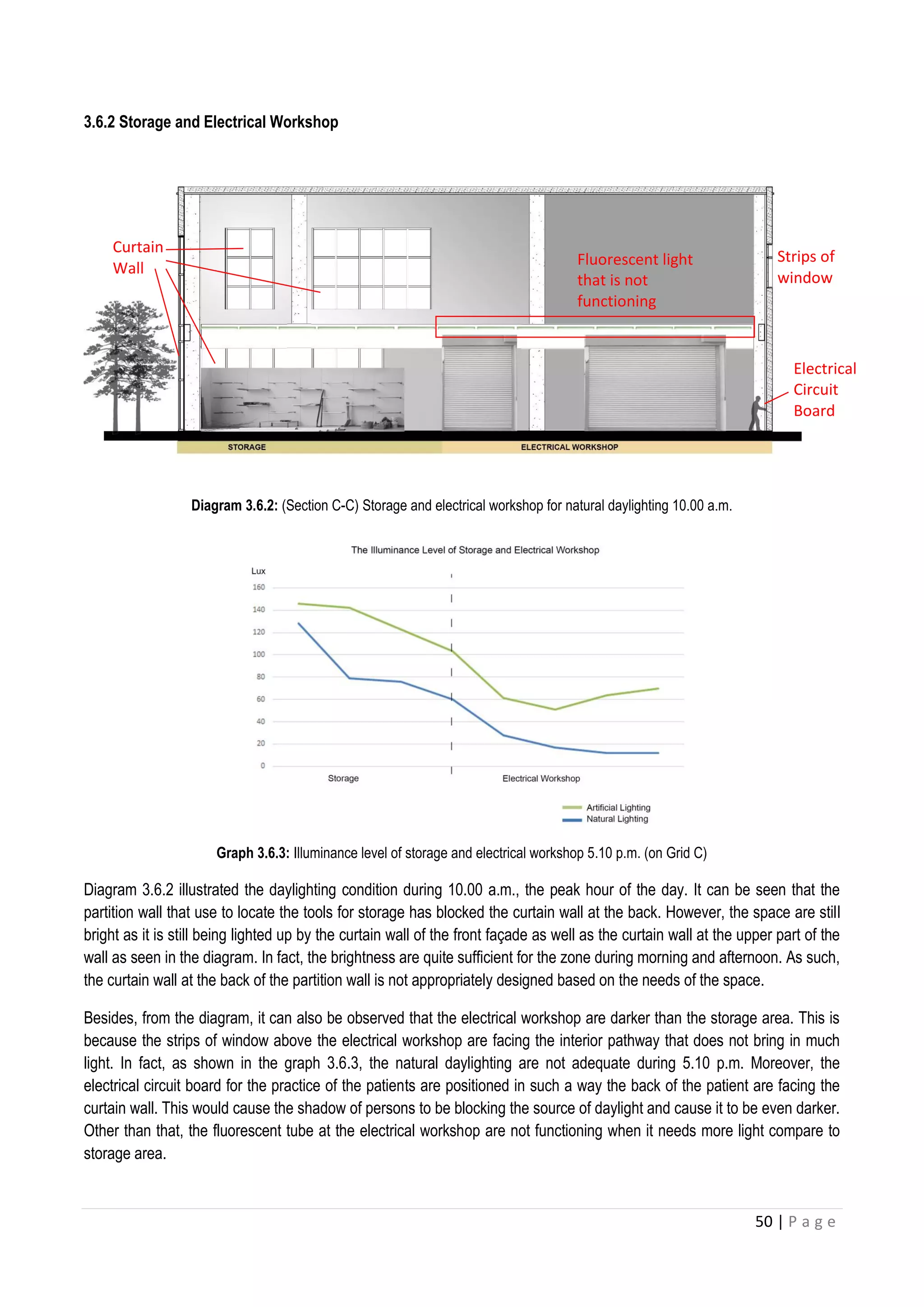 50 | P a g e
3.6.2 Storage and Electrical Workshop
Diagram 3.6.2: (Section C-C) Storage and electrical workshop for natural daylighting 10.00 a.m.
Graph 3.6.3: Illuminance level of storage and electrical workshop 5.10 p.m. (on Grid C)
Diagram 3.6.2 illustrated the daylighting condition during 10.00 a.m., the peak hour of the day. It can be seen that the
partition wall that use to locate the tools for storage has blocked the curtain wall at the back. However, the space are still
bright as it is still being lighted up by the curtain wall of the front faç ade as well as the curtain wall at the upper part of the
wall as seen in the diagram. In fact, the brightness are quite sufficient for the zone during morning and afternoon. As such,
the curtain wall at the back of the partition wall is not appropriately designed based on the needs of the space.
Besides, from the diagram, it can also be observed that the electrical workshop are darker than the storage area. This is
because the strips of window above the electrical workshop are facing the interior pathway that does not bring in much
light. In fact, as shown in the graph 3.6.3, the natural daylighting are not adequate during 5.10 p.m. Moreover, the
electrical circuit board for the practice of the patients are positioned in such a way the back of the patient are facing the
curtain wall. This would cause the shadow of persons to be blocking the source of daylight and cause it to be even darker.
Other than that, the fluorescent tube at the electrical workshop are not functioning when it needs more light compare to
storage area.
Strips of
window
Curtain
Wall
Electrical
Circuit
Board
Fluorescent light
that is not
functioning
 