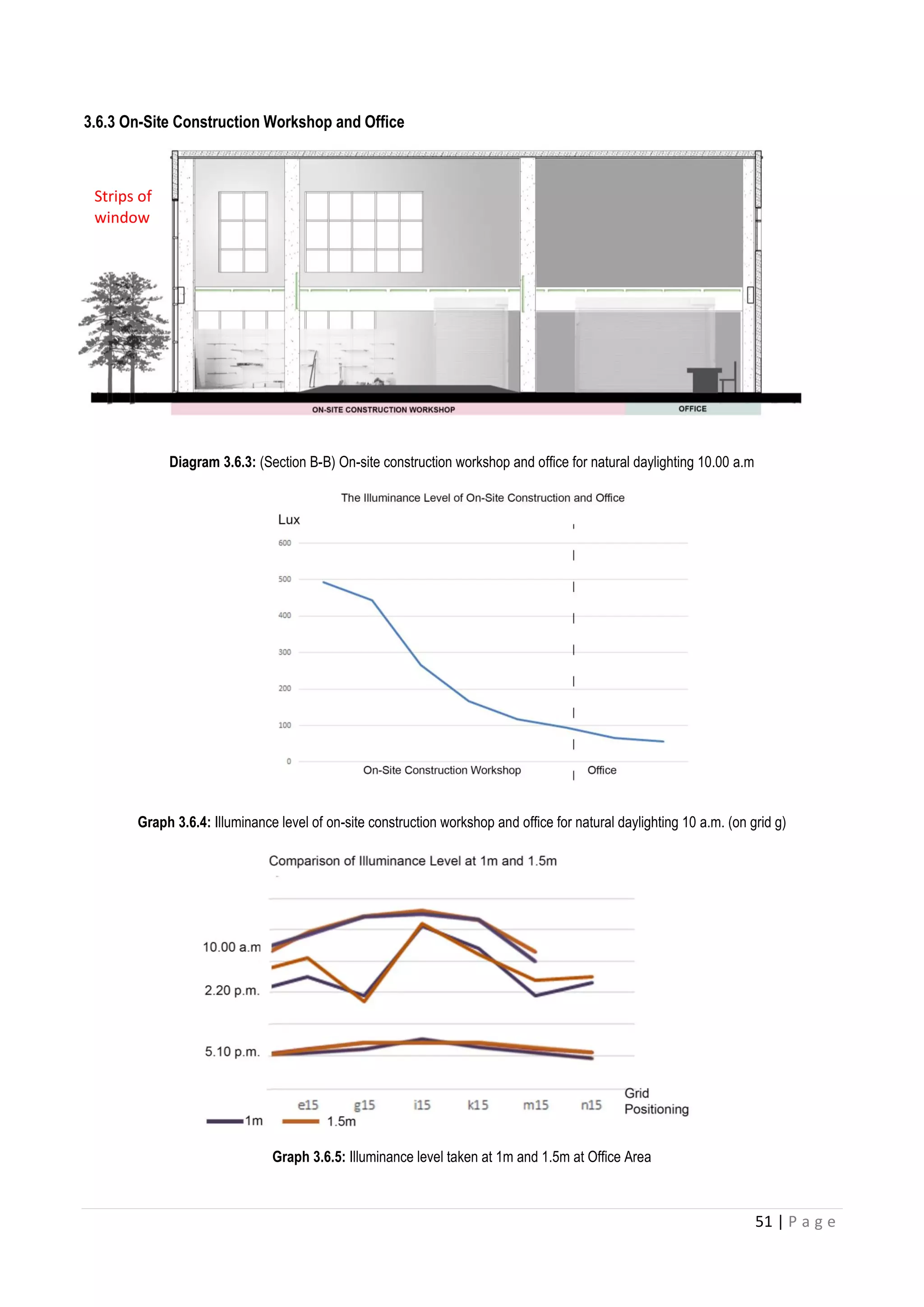51 | P a g e
3.6.3 On-Site Construction Workshop and Office
Diagram 3.6.3: (Section B-B) On-site construction workshop and office for natural daylighting 10.00 a.m
Graph 3.6.4: Illuminance level of on-site construction workshop and office for natural daylighting 10 a.m. (on grid g)
Graph 3.6.5: Illuminance level taken at 1m and 1.5m at Office Area
Strips of
window
 