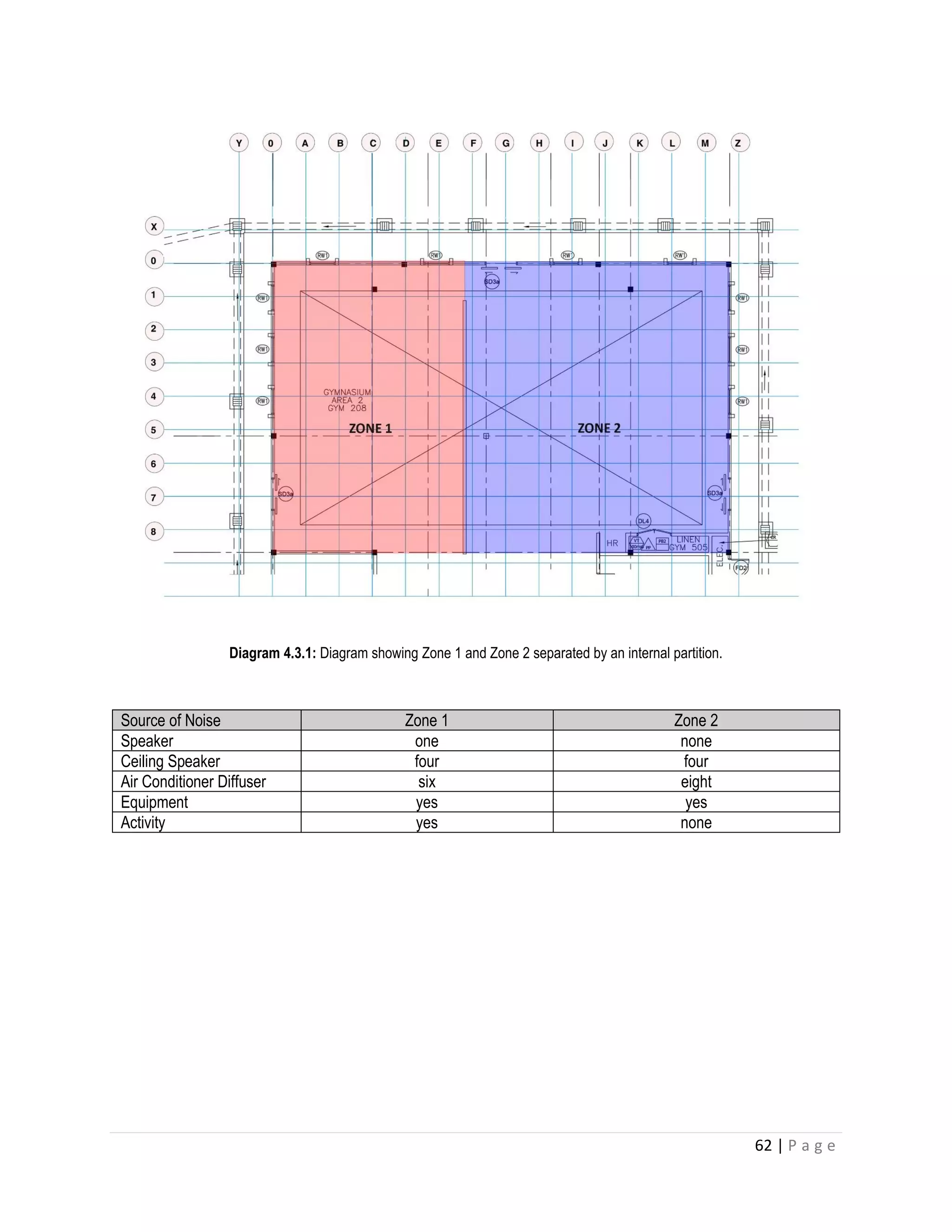 62 | P a g e
Diagram 4.3.1: Diagram showing Zone 1 and Zone 2 separated by an internal partition.
Source of Noise Zone 1 Zone 2
Speaker one none
Ceiling Speaker four four
Air Conditioner Diffuser six eight
Equipment yes yes
Activity yes none
 