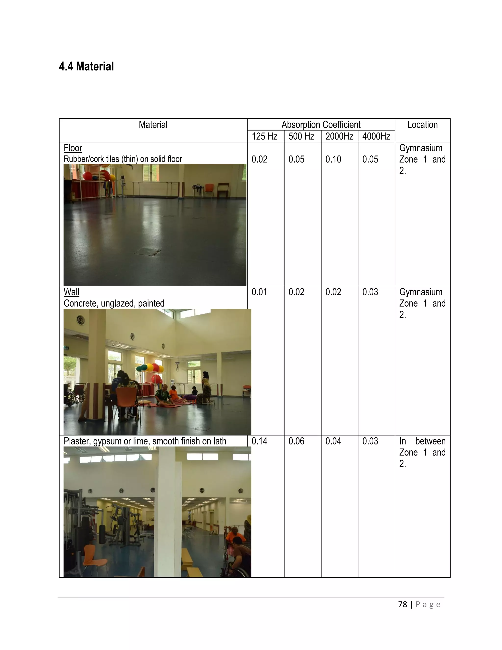 78 | P a g e
4.4 Material
Material Absorption Coefficient Location
125 Hz 500 Hz 2000Hz 4000Hz
Floor
Rubber/cork tiles (thin) on solid floor 0.02 0.05 0.10 0.05
Gymnasium
Zone 1 and
2.
Wall
Concrete, unglazed, painted
0.01 0.02 0.02 0.03 Gymnasium
Zone 1 and
2.
Plaster, gypsum or lime, smooth finish on lath 0.14 0.06 0.04 0.03 In between
Zone 1 and
2.
 