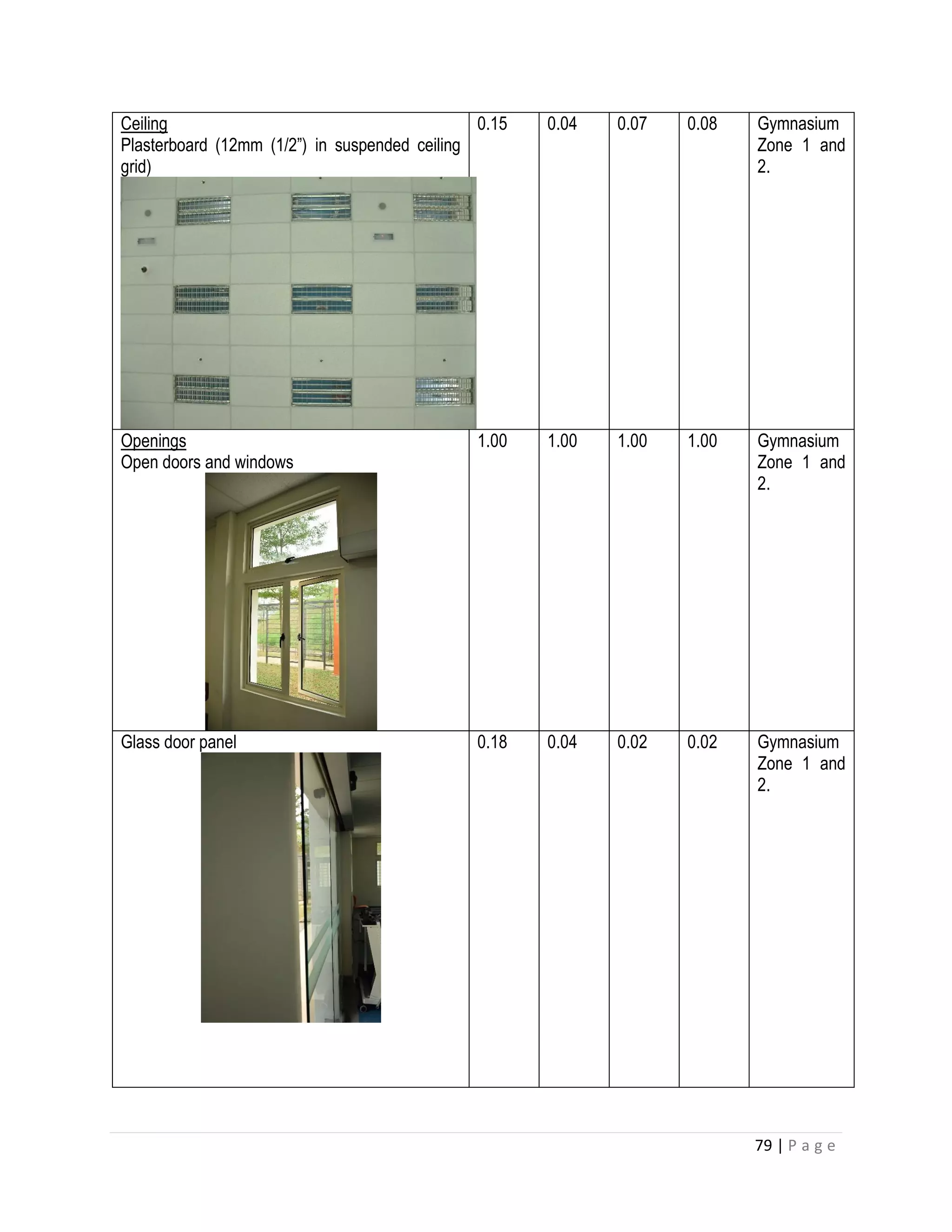 79 | P a g e
Ceiling
Plasterboard (12mm (1/2”) in suspended ceiling
grid)
0.15 0.04 0.07 0.08 Gymnasium
Zone 1 and
2.
Openings
Open doors and windows
1.00 1.00 1.00 1.00 Gymnasium
Zone 1 and
2.
Glass door panel 0.18 0.04 0.02 0.02 Gymnasium
Zone 1 and
2.
 