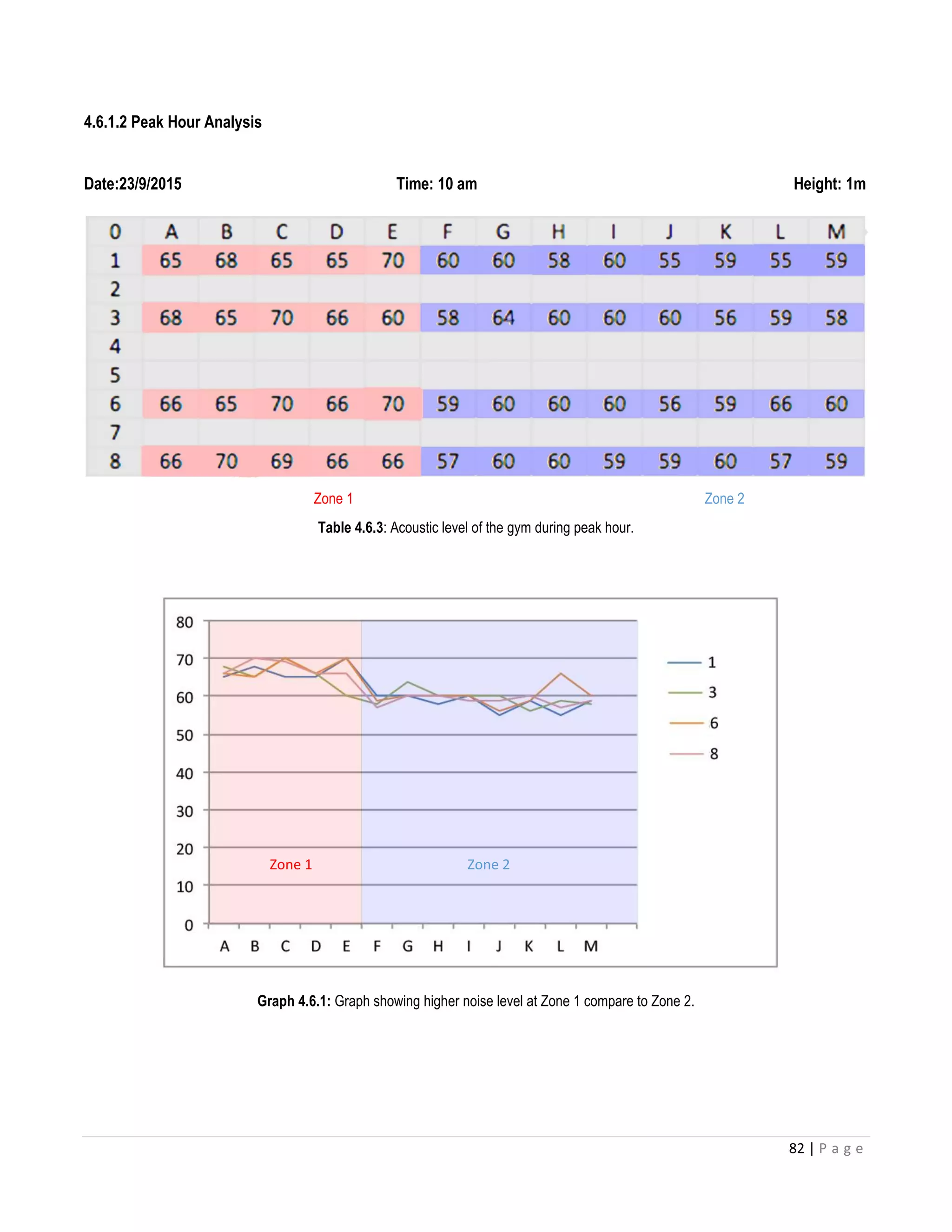 82 | P a g e
4.6.1.2 Peak Hour Analysis
Date:23/9/2015 Time: 10 am Height: 1m
Zone 1 Zone 2
Table 4.6.3: Acoustic level of the gym during peak hour.
Graph 4.6.1: Graph showing higher noise level at Zone 1 compare to Zone 2.
Zone 1 Zone 2
 