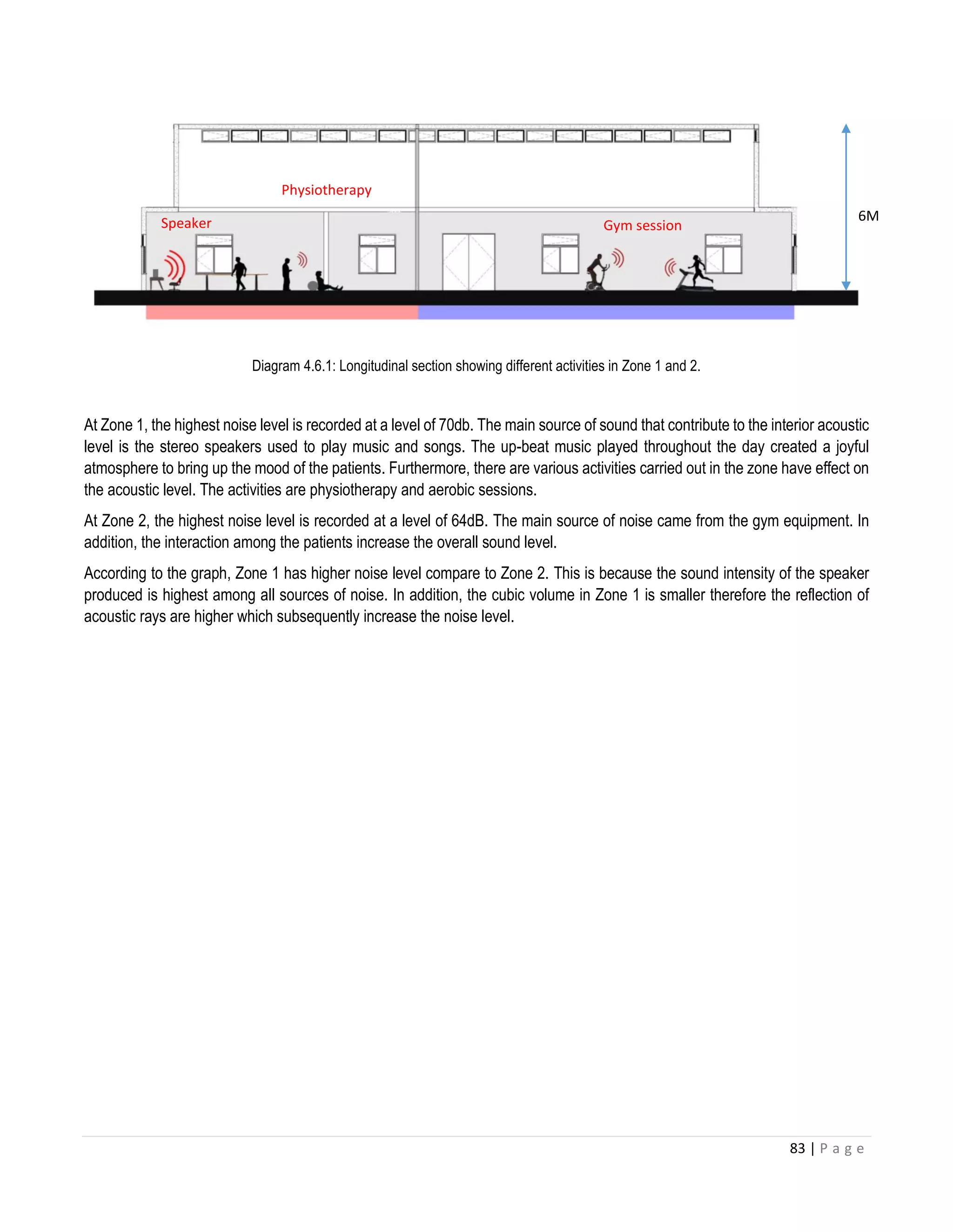 83 | P a g e
Diagram 4.6.1: Longitudinal section showing different activities in Zone 1 and 2.
At Zone 1, the highest noise level is recorded at a level of 70db. The main source of sound that contribute to the interior acoustic
level is the stereo speakers used to play music and songs. The up-beat music played throughout the day created a joyful
atmosphere to bring up the mood of the patients. Furthermore, there are various activities carried out in the zone have effect on
the acoustic level. The activities are physiotherapy and aerobic sessions.
At Zone 2, the highest noise level is recorded at a level of 64dB. The main source of noise came from the gym equipment. In
addition, the interaction among the patients increase the overall sound level.
According to the graph, Zone 1 has higher noise level compare to Zone 2. This is because the sound intensity of the speaker
produced is highest among all sources of noise. In addition, the cubic volume in Zone 1 is smaller therefore the reflection of
acoustic rays are higher which subsequently increase the noise level.
Speaker
Physiotherapy
Gym session
6M
 