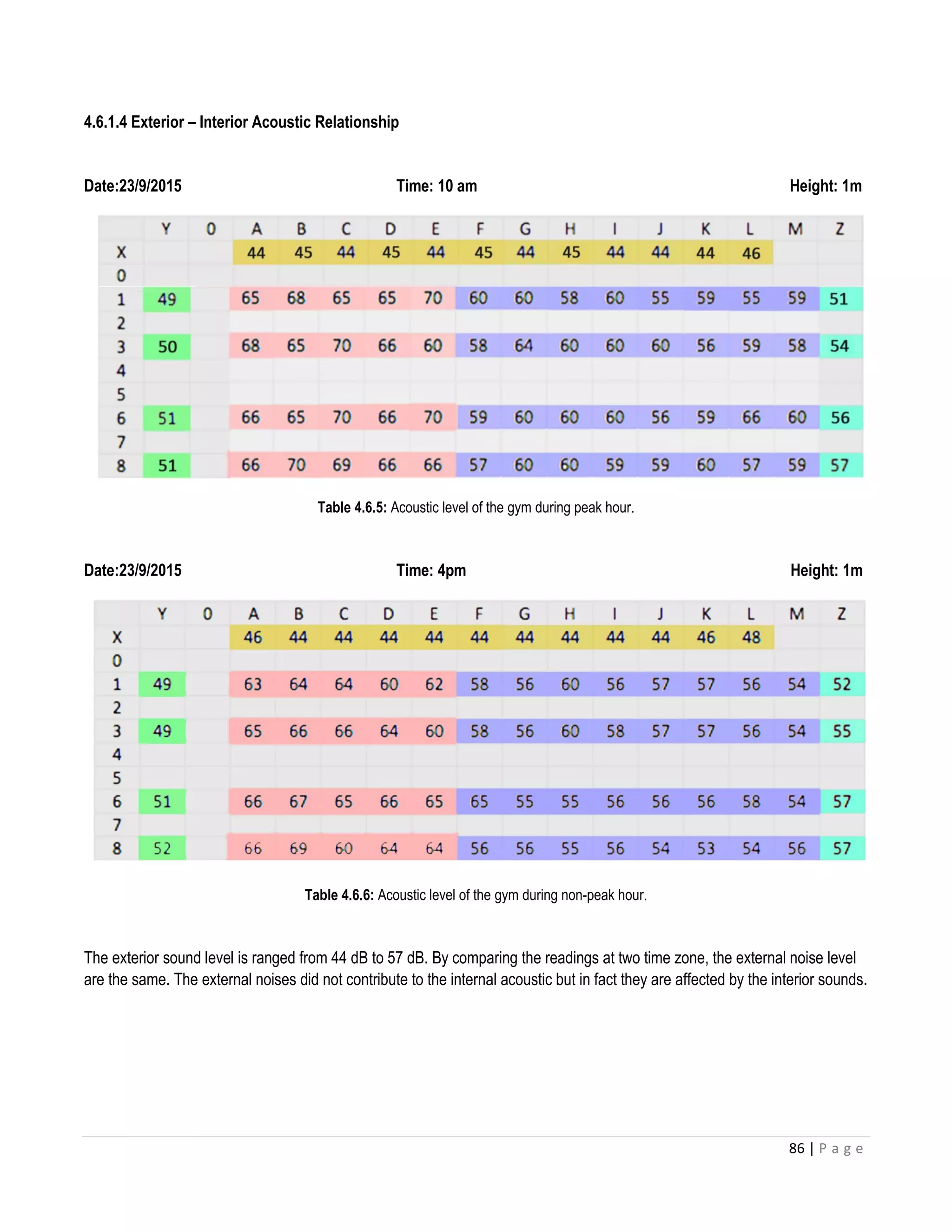 86 | P a g e
4.6.1.4 Exterior – Interior Acoustic Relationship
Date:23/9/2015 Time: 10 am Height: 1m
Table 4.6.5: Acoustic level of the gym during peak hour.
Date:23/9/2015 Time: 4pm Height: 1m
Table 4.6.6: Acoustic level of the gym during non-peak hour.
The exterior sound level is ranged from 44 dB to 57 dB. By comparing the readings at two time zone, the external noise level
are the same. The external noises did not contribute to the internal acoustic but in fact they are affected by the interior sounds.
 