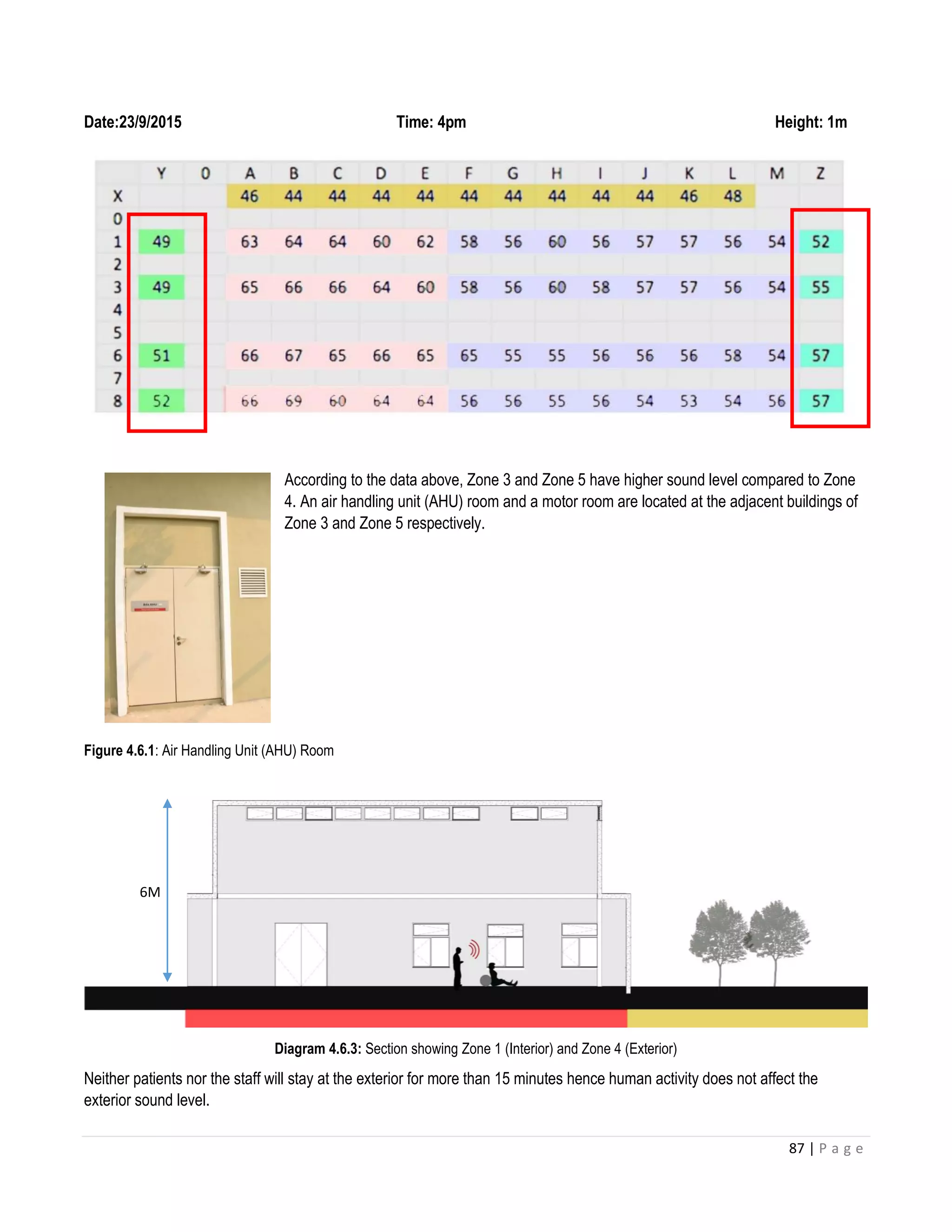 87 | P a g e
Date:23/9/2015 Time: 4pm Height: 1m
According to the data above, Zone 3 and Zone 5 have higher sound level compared to Zone
4. An air handling unit (AHU) room and a motor room are located at the adjacent buildings of
Zone 3 and Zone 5 respectively.
Figure 4.6.1: Air Handling Unit (AHU) Room
Diagram 4.6.3: Section showing Zone 1 (Interior) and Zone 4 (Exterior)
Neither patients nor the staff will stay at the exterior for more than 15 minutes hence human activity does not affect the
exterior sound level.
6M
 