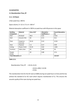 15
3.0 ACOUSTICS
3.1 Reverberation Time, RT
3.1.1 AV Room
i) Non-peak hour, 500 Hz
Space volume, V= 12.3 x 7.5 x 4 = 369 m3
Material absorption coefficient in 500 Hz at peak hour with 40 persons in the space
Building
Component
Material Area, S/m2
Absorption
Coefficient, a
Sound Absorption,
Sa
Wall Brickwall 98.4 0.03 0.952
Wall Acoustic tiles 60 0.72 43.2
Floor Carpet on
Concrete
92.25 0.14 12.92
Door Plywood 5.3 0.17 0.90
Ceiling Plaster Finish 92.25 0.02 1.845
Furniture Fabric chair 45 0.80 36
People
[Peak]
- 20 0.88 17.6
Total Absorption, A 113.417
Table 2.2.1:
Reverberation Time, RT = (0.16 x V) /A
= (0.16 x 369) / 113.94
= 0.52s
The reverberation time for the AV room at 500Hz during non-peak hours is 0.52s and this has
achieve the standard of an AC room which requires reverberation of 1s. This ensures the
acoustic quality of the room during non-peak hour.
 