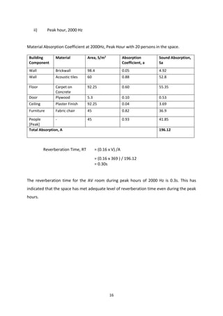 16
ii) Peak hour, 2000 Hz
Material Absorption Coefficient at 2000Hz, Peak Hour with 20 persons in the space.
Building
Component
Material Area, S/m2
Absorption
Coefficient, a
Sound Absorption,
Sa
Wall Brickwall 98.4 0.05 4.92
Wall Acoustic tiles 60 0.88 52.8
Floor Carpet on
Concrete
92.25 0.60 55.35
Door Plywood 5.3 0.10 0.53
Ceiling Plaster Finish 92.25 0.04 3.69
Furniture Fabric chair 45 0.82 36.9
People
[Peak]
- 45 0.93 41.85
Total Absorption, A 196.12
Reverberation Time, RT = (0.16 x V) /A
= (0.16 x 369 ) / 196.12
= 0.30s
The reverberation time for the AV room during peak hours of 2000 Hz is 0.3s. This has
indicated that the space has met adequate level of reverberation time even during the peak
hours.
 