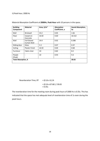 18
ii) Peak hour, 2000 Hz
Material Absorption Coefficient at 2000Hz, Peak Hour with 10 persons in the space.
Building
Component
Material Area, S/m2
Absorption
Coefficient, a
Sound Absorption,
Sa
Wall Brickwall 33.2 0.05 1.66
Floor Carpet on
Concrete
16.92 0.60 10.152
Wall Full Glazed
Curtain Wall
14.4 0.02 0.288
Sliding door Glass 5.3 0.07 0.37
Ceiling Plaster Finish 16.92 0.04 0.68
Furniture Fabric chair 10 0.82 8.2
People
[Peak]
- 10 0.93 9.3
Total Absorption, A 30.65
Reverberation Time, RT = (0.16 x V) /A
= (0.16 x 67.68 ) / 30.65
= 0.35s
The reverberation time for the meeting room during peak hours of 2000 Hz is 0.35s. This has
indicated that the space has met adequate level of reverberation time of 1s even during the
peak hours.
 