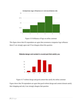 21 | P a g e
Figure 4.16 Influence of logo on online customer
This figure shows that 42 respondents are agree that ecommerce companies logo influence
them.21 are strongly agree and 19 are disagree about this question.
Figure 4.17 website design and good content that satisfy the online customer
Figure shows that 30 respondents are agree that good website design and content element satisfy
their shopping and only 4 are strongly disagree that question
 