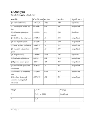 22 | P a g e
4.2 Analysis
Table Q.5: Shopping online is risky
Variable Coefficient t-value p-value significance
Q.1 color combination -.2916523 -2.66 .009 significant
Q.2 Advantage to shop at any
time
-.0754667 -.53 .597 insignificant
Q.3 difficult to shop on the
internet
.4369095 4.85 .000 significant
Q.4 flexible to find out product .0496762 .45 .650 insignificant
Q.6 easy payment system .0349904 .28 .780 insignificant
Q.7 broad products availability .0504529 .49 .627 insignificant
Q.8 frequently ask question
system
.0500751 .42 .677 insignificant
Q.9 image accuracy -.2540602 -2.79 .007 significant
Q.10 sufficient information -.011473 -.11 .916 insignificant
Q.11 product review system -.03854 -.34 .732 insignificant
Q.12 hesitation to give credit
card number
.0518763 .48 .631 insignificant
Q.13 influence of companies
logo
.1676456 -1.59 .114 insignificant
Q.14 website design and
content is crucial part of
satisfaction
-.0370095 -.34 .731 insignificant
“R-sq” .5160 Average
F 7.22 p=.0000 Significant
N 121
 