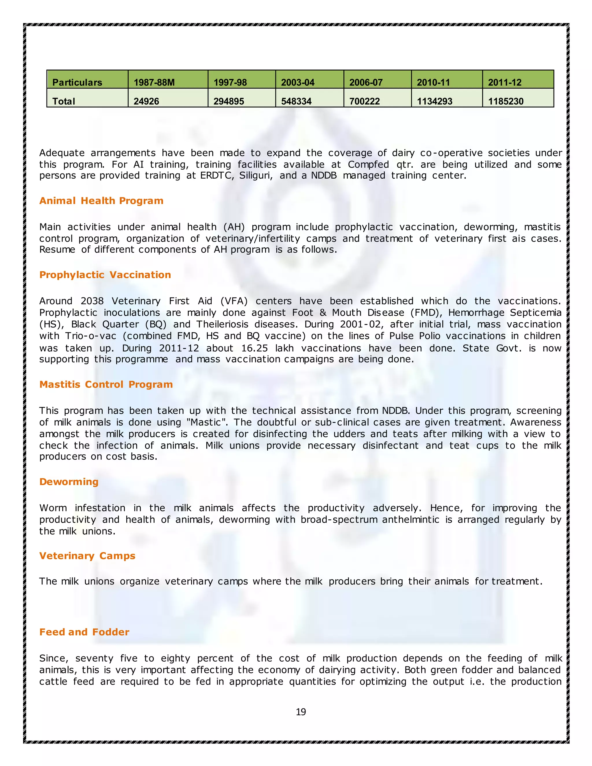 19
Particulars 1987-88M 1997-98 2003-04 2006-07 2010-11 2011-12
Total 24926 294895 548334 700222 1134293 1185230
Adequate arrangements have been made to expand the coverage of dairy co-operative societies under
this program. For AI training, training facilities available at Compfed qtr. are being utilized and some
persons are provided training at ERDTC, Siliguri, and a NDDB managed training center.
Animal Health Program
Main activities under animal health (AH) program include prophylactic vaccination, deworming, mastitis
control program, organization of veterinary/infertility camps and treatment of veterinary first ais cases.
Resume of different components of AH program is as follows.
Prophylactic Vaccination
Around 2038 Veterinary First Aid (VFA) centers have been established which do the vaccinations.
Prophylactic inoculations are mainly done against Foot & Mouth Disease (FMD), Hemorrhage Septicemia
(HS), Black Quarter (BQ) and Theileriosis diseases. During 2001-02, after initial trial, mass vaccination
with Trio-o-vac (combined FMD, HS and BQ vaccine) on the lines of Pulse Polio vaccinations in children
was taken up. During 2011-12 about 16.25 lakh vaccinations have been done. State Govt. is now
supporting this programme and mass vaccination campaigns are being done.
Mastitis Control Program
This program has been taken up with the technical assistance from NDDB. Under this program, screening
of milk animals is done using "Mastic". The doubtful or sub-clinical cases are given treatment. Awareness
amongst the milk producers is created for disinfecting the udders and teats after milking with a view to
check the infection of animals. Milk unions provide necessary disinfectant and teat cups to the milk
producers on cost basis.
Deworming
Worm infestation in the milk animals affects the productivity adversely. Hence, for improving the
productivity and health of animals, deworming with broad-spectrum anthelmintic is arranged regularly by
the milk unions.
Veterinary Camps
The milk unions organize veterinary camps where the milk producers bring their animals for treatment.
Feed and Fodder
Since, seventy five to eighty percent of the cost of milk production depends on the feeding of milk
animals, this is very important affecting the economy of dairying activity. Both green fodder and balanced
cattle feed are required to be fed in appropriate quantities for optimizing the output i.e. the production
 