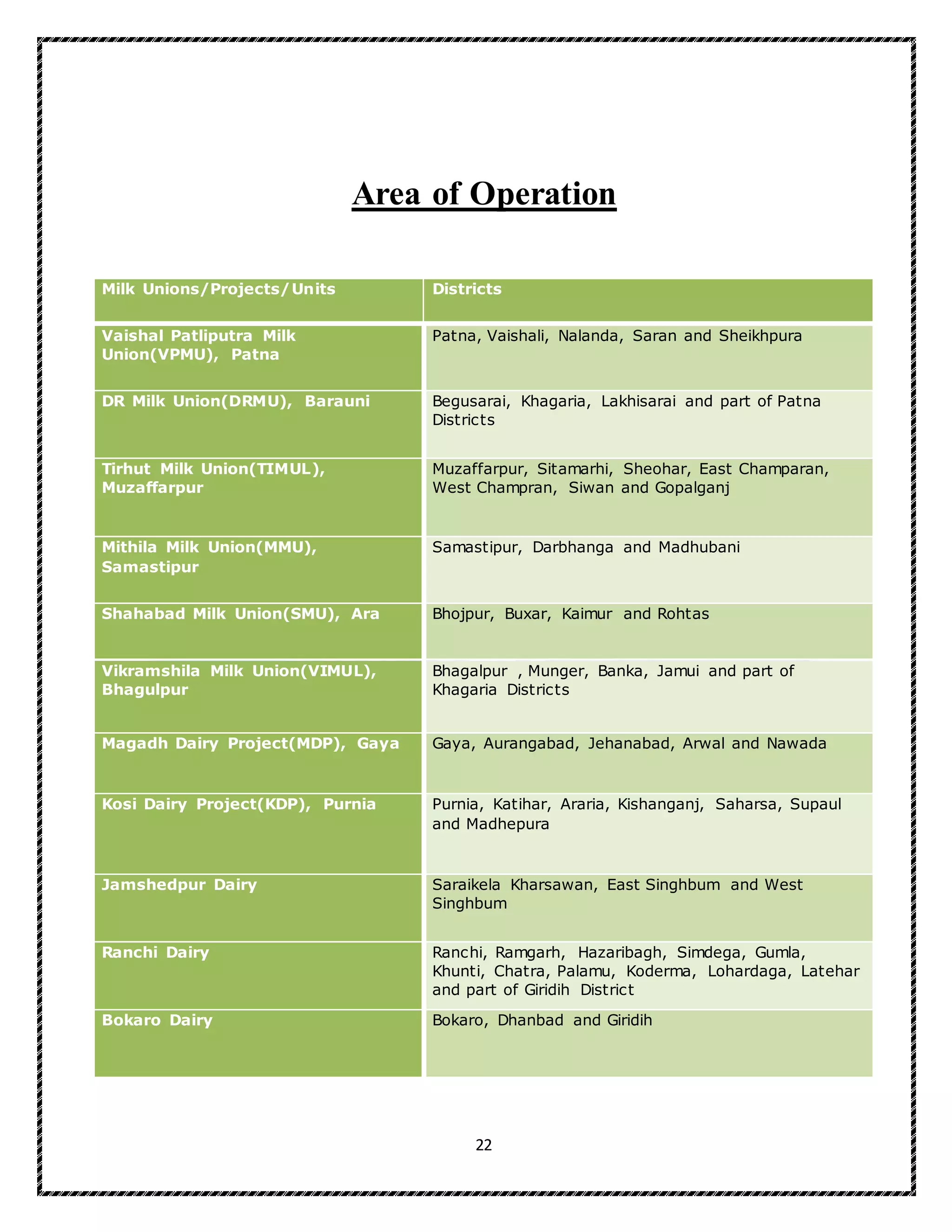 22
Area of Operation
Milk Unions/Projects/Units Districts
Vaishal Patliputra Milk
Union(VPMU), Patna
Patna, Vaishali, Nalanda, Saran and Sheikhpura
DR Milk Union(DRMU), Barauni Begusarai, Khagaria, Lakhisarai and part of Patna
Districts
Tirhut Milk Union(TIMUL),
Muzaffarpur
Muzaffarpur, Sitamarhi, Sheohar, East Champaran,
West Champran, Siwan and Gopalganj
Mithila Milk Union(MMU),
Samastipur
Samastipur, Darbhanga and Madhubani
Shahabad Milk Union(SMU), Ara Bhojpur, Buxar, Kaimur and Rohtas
Vikramshila Milk Union(VIMUL),
Bhagulpur
Bhagalpur , Munger, Banka, Jamui and part of
Khagaria Districts
Magadh Dairy Project(MDP), Gaya Gaya, Aurangabad, Jehanabad, Arwal and Nawada
Kosi Dairy Project(KDP), Purnia Purnia, Katihar, Araria, Kishanganj, Saharsa, Supaul
and Madhepura
Jamshedpur Dairy Saraikela Kharsawan, East Singhbum and West
Singhbum
Ranchi Dairy Ranchi, Ramgarh, Hazaribagh, Simdega, Gumla,
Khunti, Chatra, Palamu, Koderma, Lohardaga, Latehar
and part of Giridih District
Bokaro Dairy Bokaro, Dhanbad and Giridih
 