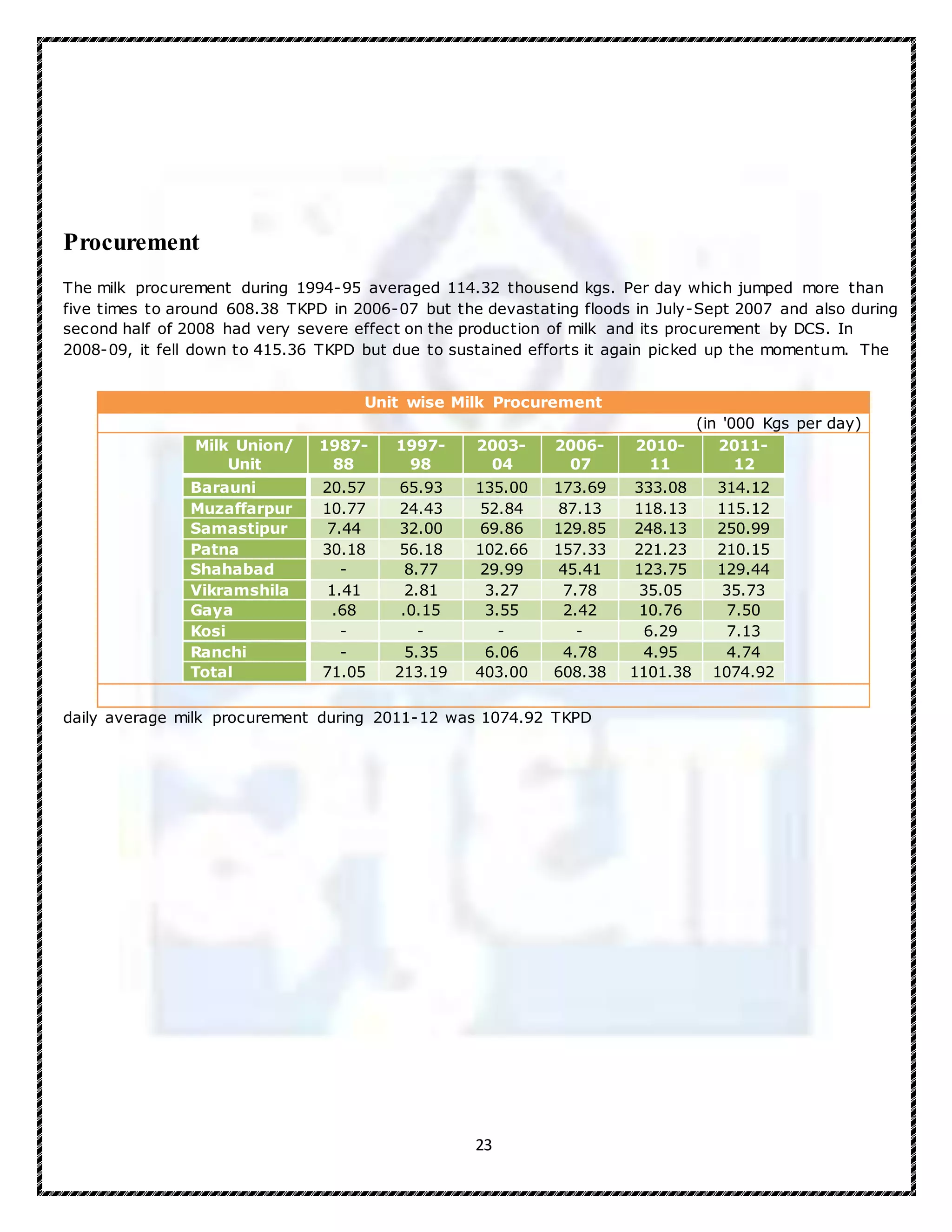 23
Procurement
The milk procurement during 1994-95 averaged 114.32 thousend kgs. Per day which jumped more than
five times to around 608.38 TKPD in 2006-07 but the devastating floods in July-Sept 2007 and also during
second half of 2008 had very severe effect on the production of milk and its procurement by DCS. In
2008-09, it fell down to 415.36 TKPD but due to sustained efforts it again picked up the momentum. The
daily average milk procurement during 2011-12 was 1074.92 TKPD
Unit wise Milk Procurement
(in '000 Kgs per day)
Milk Union/
Unit
1987-
88
1997-
98
2003-
04
2006-
07
2010-
11
2011-
12
Barauni 20.57 65.93 135.00 173.69 333.08 314.12
Muzaffarpur 10.77 24.43 52.84 87.13 118.13 115.12
Samastipur 7.44 32.00 69.86 129.85 248.13 250.99
Patna 30.18 56.18 102.66 157.33 221.23 210.15
Shahabad - 8.77 29.99 45.41 123.75 129.44
Vikramshila 1.41 2.81 3.27 7.78 35.05 35.73
Gaya .68 .0.15 3.55 2.42 10.76 7.50
Kosi - - - - 6.29 7.13
Ranchi - 5.35 6.06 4.78 4.95 4.74
Total 71.05 213.19 403.00 608.38 1101.38 1074.92
 