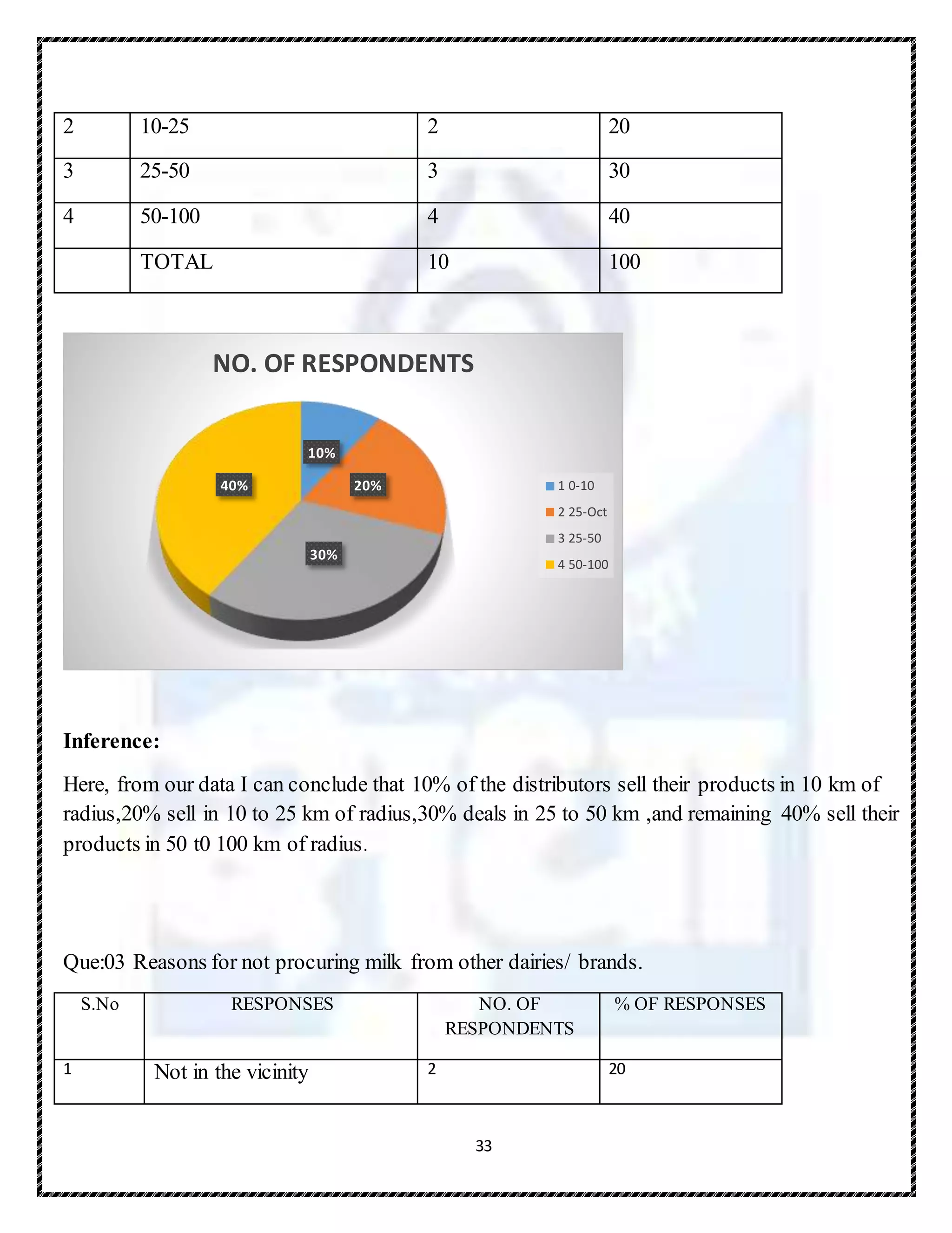 33
2 10-25 2 20
3 25-50 3 30
4 50-100 4 40
TOTAL 10 100
Inference:
Here, from our data I can conclude that 10% of the distributors sell their products in 10 km of
radius,20% sell in 10 to 25 km of radius,30% deals in 25 to 50 km ,and remaining 40% sell their
products in 50 t0 100 km of radius.
Que:03 Reasons for not procuring milk from other dairies/ brands.
10%
20%
30%
40%
NO. OF RESPONDENTS
1 0-10
2 25-Oct
3 25-50
4 50-100
S.No RESPONSES NO. OF
RESPONDENTS
% OF RESPONSES
1 Not in the vicinity 2 20
 