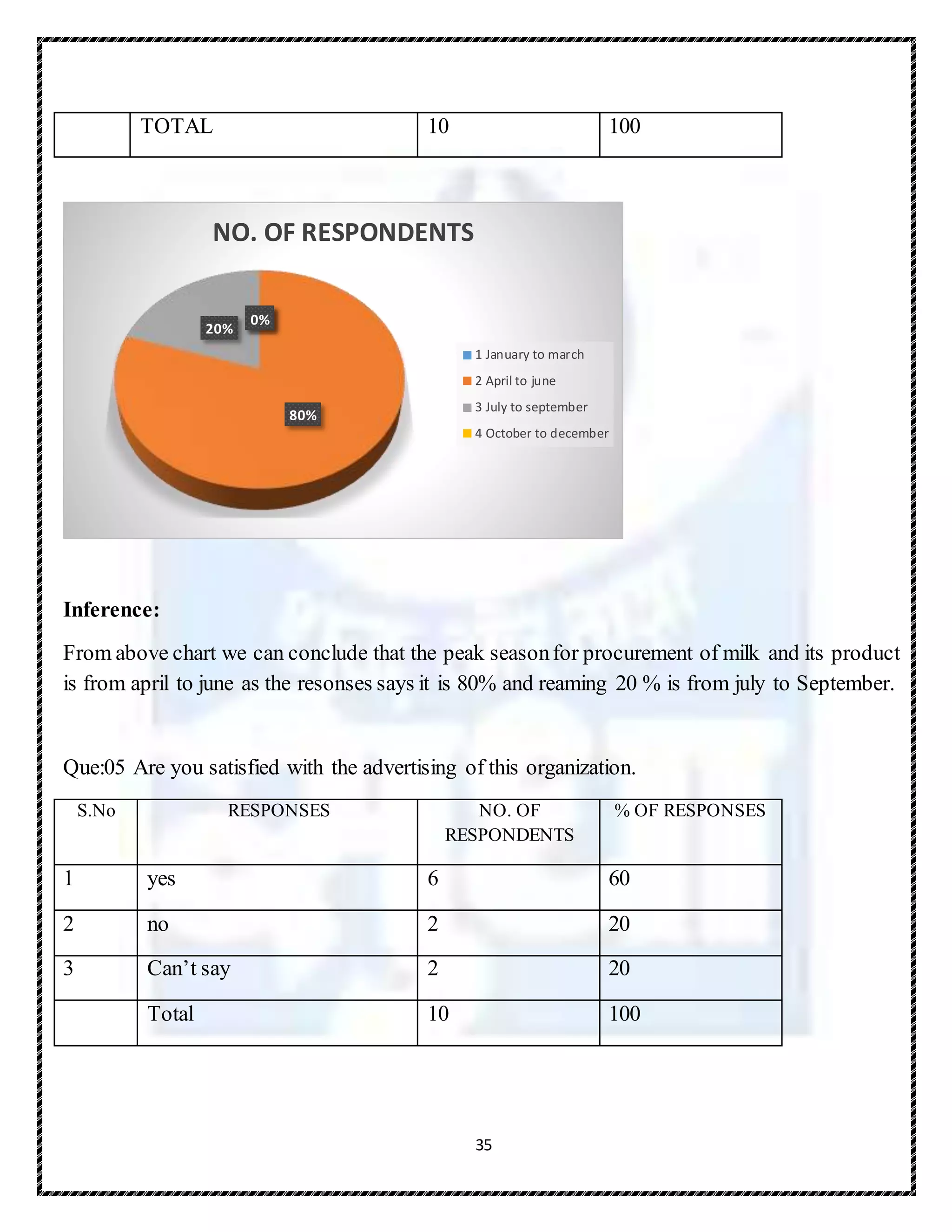 35
TOTAL 10 100
Inference:
From above chart we can conclude that the peak seasonfor procurement of milk and its product
is from april to june as the resonses says it is 80% and reaming 20 % is from july to September.
Que:05 Are you satisfied with the advertising of this organization.
S.No RESPONSES NO. OF
RESPONDENTS
% OF RESPONSES
1 yes 6 60
2 no 2 20
3 Can’t say 2 20
Total 10 100
0%
80%
20%
0%
NO. OF RESPONDENTS
1 January to march
2 April to june
3 July to september
4 October to december
 