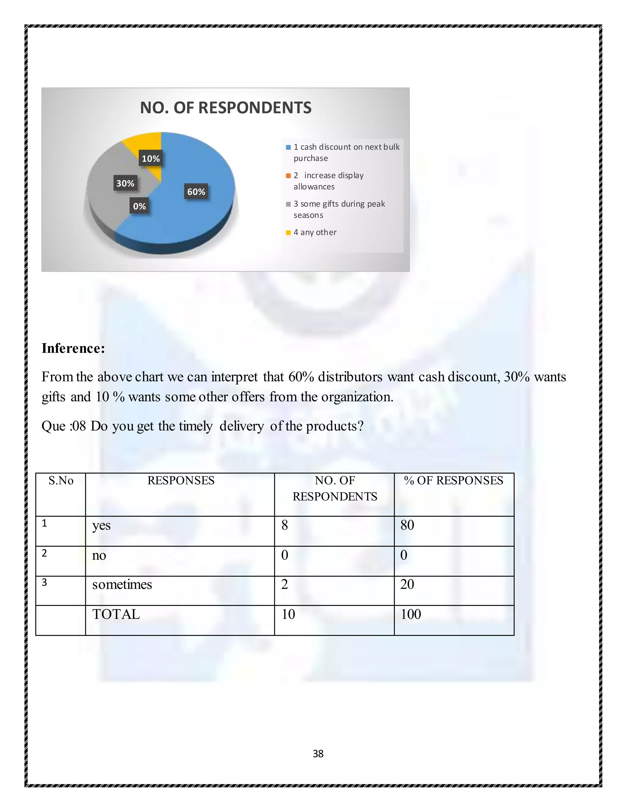 38
Inference:
From the above chart we can interpret that 60% distributors want cash discount, 30% wants
gifts and 10 % wants some other offers from the organization.
Que :08 Do you get the timely delivery of the products?
S.No RESPONSES NO. OF
RESPONDENTS
% OF RESPONSES
1 yes 8 80
2 no 0 0
3 sometimes 2 20
TOTAL 10 100
60%
0%
30%
10%
NO. OF RESPONDENTS
1 cash discount on next bulk
purchase
2 increase display
allowances
3 some gifts during peak
seasons
4 any other
 