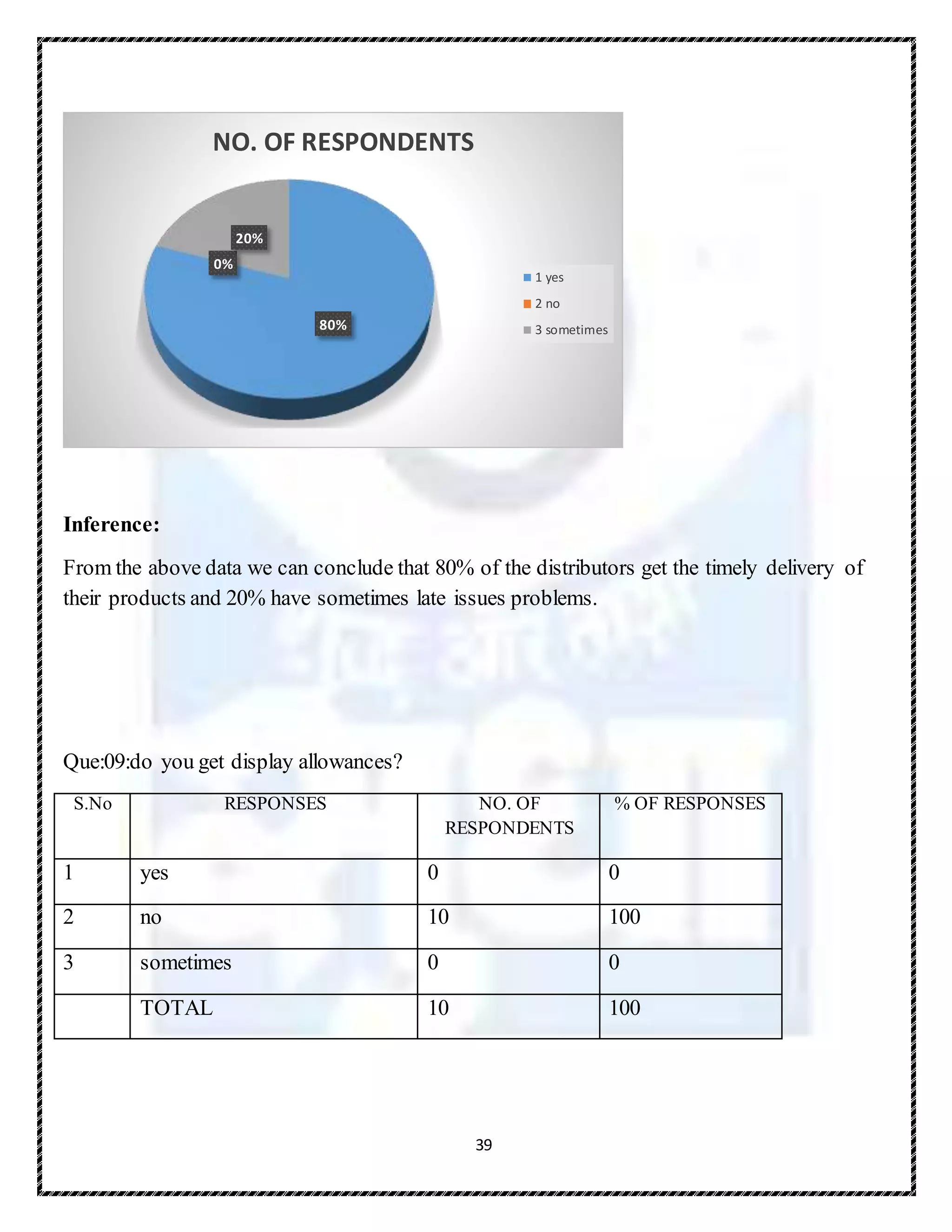 39
Inference:
From the above data we can conclude that 80% of the distributors get the timely delivery of
their products and 20% have sometimes late issues problems.
Que:09:do you get display allowances?
S.No RESPONSES NO. OF
RESPONDENTS
% OF RESPONSES
1 yes 0 0
2 no 10 100
3 sometimes 0 0
TOTAL 10 100
80%
0%
20%
NO. OF RESPONDENTS
1 yes
2 no
3 sometimes
 