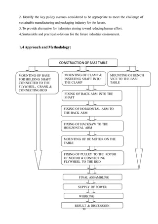 10
CONSTRUCTIONOF BASETABLE
2. Identify the key policy avenues considered to be appropriate to meet the challenge of
sustainable manufacturing and packaging industry for the future.
3. To provide alternative for industries aiming toward reducing human effort.
4. Sustainable and practical solutions for the future industrial environment.
1.4 Approach and Methodology:
MOUNTING OF BASE
FOR HOLDING SHAFT
CONNECTED TO THE
FLYWHEEL, CRANK &
CONNECTING ROD
MOUNTING OF CLAMP &
INSERTING SHAFT INTO
THE CLAMP
MOUNTING OF BENCH
VICE TO THE BASE
TABLE
FIXING OF BACK ARM INTO THE
SHAFT
FIXING OF HORIZONTAL ARM TO
THE BACK ARM
FIXING OF HACKSAW TO THE
HORIZONTAL ARM
MOUNTING OF DC MOTOR ON THE
TABLE
FIXING OF PULLEY TO THE ROTOR
OF MOTOR & CONNECTING
FLYWHEEL TO THE ROD
FINAL ASSAMBLING
SUPPLY OF POWER
WORKING
RESULT & DISCUSSION
 