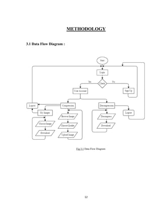 12
METHODOLOGY
3.1 Data Flow Diagram :
Fig 3.1 Data Flow Diagram
 