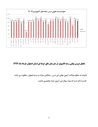 23
‫ماه‬ ‫خرداد‬ ‫اصفهان‬ ‫استان‬ ‫ای‬ ‫حرفه‬ ‫های‬ ‫هنرستان‬ ‫در‬ ‫کامپيوتر‬ ‫رشته‬ ‫نهایی‬ ‫دروس‬ ‫تحليل‬5939
‫سواال‬ ‫سطح‬ ‫به‬ ‫باتوجه‬. ‫باشد‬ ‫می‬ ‫مطلوب‬ ، ‫قبولی‬ ‫درصد‬ ‫و‬ ‫نمرات‬ ‫میانگین‬ ، ‫درس‬ ‫این‬ ‫نهائی‬ ‫آزمون‬ ‫ت‬
. ‫داشت‬ ‫مختصری‬ ‫ایراد‬ ‫آزمون‬ ‫این‬ ‫سوال‬ ‫چند‬ ‫که‬ ‫است‬ ‫ذکر‬ ‫به‬ ‫الزم‬
 