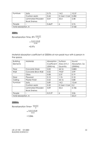 LEE JO YEE 0314880 22
BUILDING SCIENCE 2
Furniture Sofa 0.73 14.2 10.37
Cushion seats 0.44 0.16x4 = 0.64 0.282
Laminated Wooden
Book Shelves
0.07 35.4 2.48
People - 0.46/P 6 2.76
Total absorption, A 21.82
500Hz
Reverberation Time, RT=
0.16 𝑋 𝑉
𝐴
=
0.16 𝑋 132.48
21.82
=0.97s
Material absorption coefficient at 2000Hz at non-peak hour with 6 person in
the space.
Building
Elements
Materials Absorption
Coefficient
(2000 Hz)
Surface
Area (m2) /
Quantity
Sound
Absorption, Sa
(2000Hz)
Floor Concrete Strain 0.02 44.16 0.883
Wall Concrete Brick Wall 0.05 79.87 3.99
Glass 0.08 2.37 0.19
Door Plywood 0.10 1.76 0.18
Ceiling Plaster Finish 0.02 44.16 0.88
Furniture Sofa 0.89 14.2 12.64
Cushion seats 0.32 0.16x4 = 0.64 0.2
Laminated Wooden
Book Shelves
0.09 35.4 3.186
People - 0.51/P 6 3.06
Total absorption, A 25.21
2000Hz
Reverberation Time=
0.16 𝑋 𝑉
𝐴
=
0.16 𝑋 132.48
25.21
= 0.84s
 