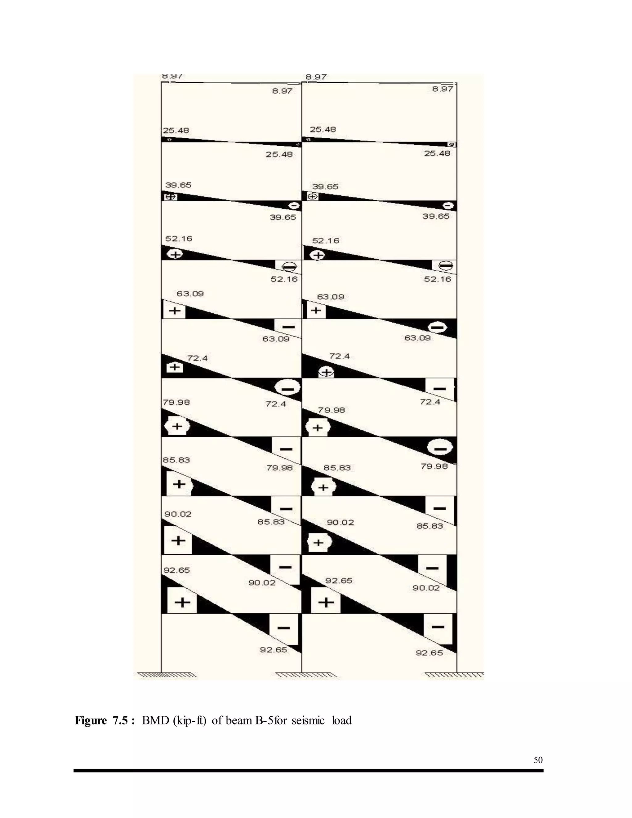 50
Figure 7.5 : BMD (kip-ft) of beam B-5for seismic load
 