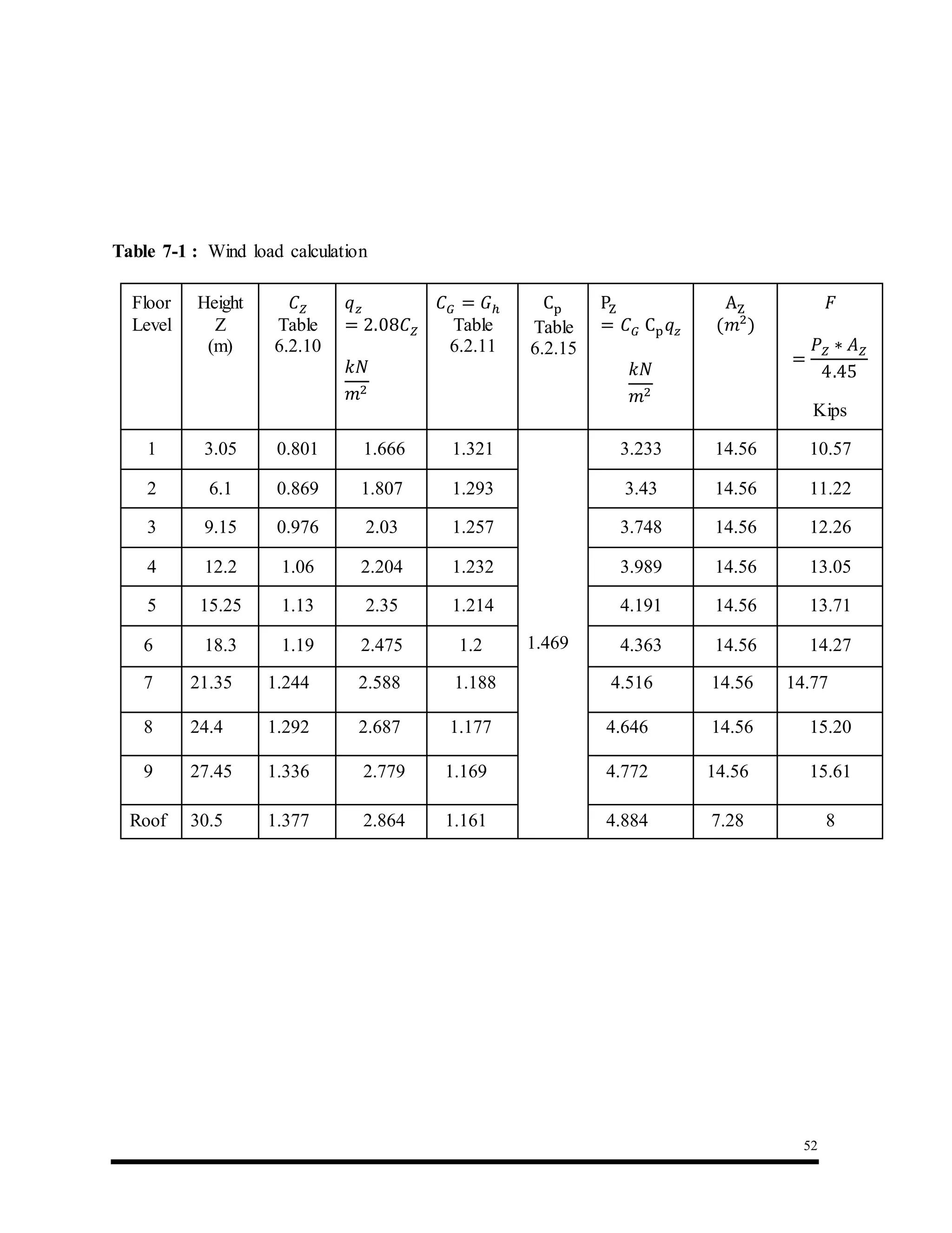 52
Table 7-1 : Wind load calculation
Floor
Level
Height
Z
(m)
𝐶 𝑍
Table
6.2.10
𝑞 𝑧
= 2.08𝐶 𝑍
𝑘𝑁
𝑚2
𝐶 𝐺 = 𝐺ℎ
Table
6.2.11
Cp
Table
6.2.15
PZ
= 𝐶 𝐺 Cp 𝑞𝑧
𝑘𝑁
𝑚2
AZ
(𝑚2
)
𝐹
=
𝑃 𝑍 ∗ 𝐴 𝑍
4.45
Kips
1 3.05 0.801 1.666 1.321
1.469
3.233 14.56 10.57
2 6.1 0.869 1.807 1.293 3.43 14.56 11.22
3 9.15 0.976 2.03 1.257 3.748 14.56 12.26
4 12.2 1.06 2.204 1.232 3.989 14.56 13.05
5 15.25 1.13 2.35 1.214 4.191 14.56 13.71
6 18.3 1.19 2.475 1.2 4.363 14.56 14.27
7 21.35 1.244 2.588 1.188 4.516 14.56 14.77
8 24.4 1.292 2.687 1.177 4.646 14.56 15.20
9 27.45 1.336 2.779 1.169 4.772 14.56 15.61
Roof 30.5 1.377 2.864 1.161 4.884 7.28 8
 
