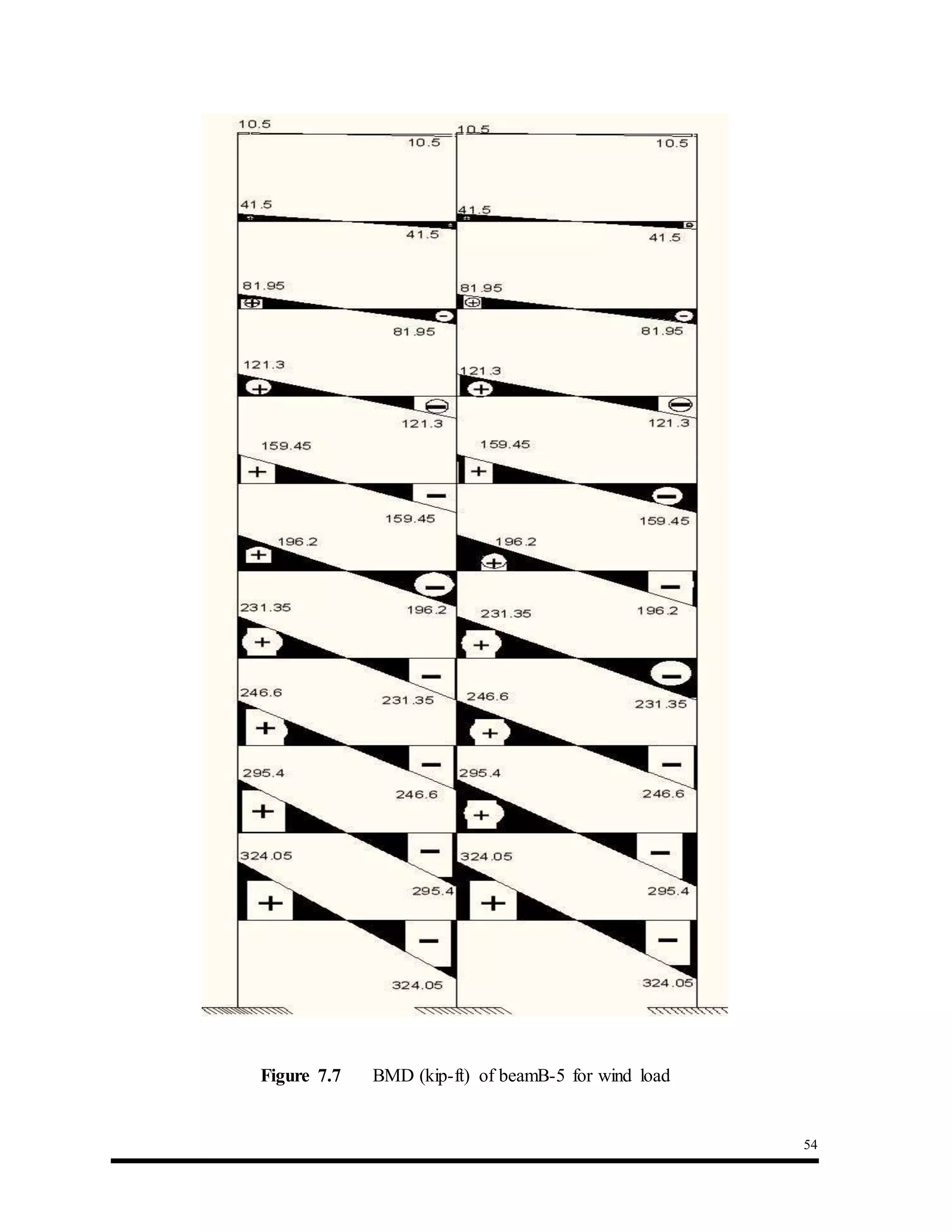 54
Figure 7.7 BMD (kip-ft) of beamB-5 for wind load
 