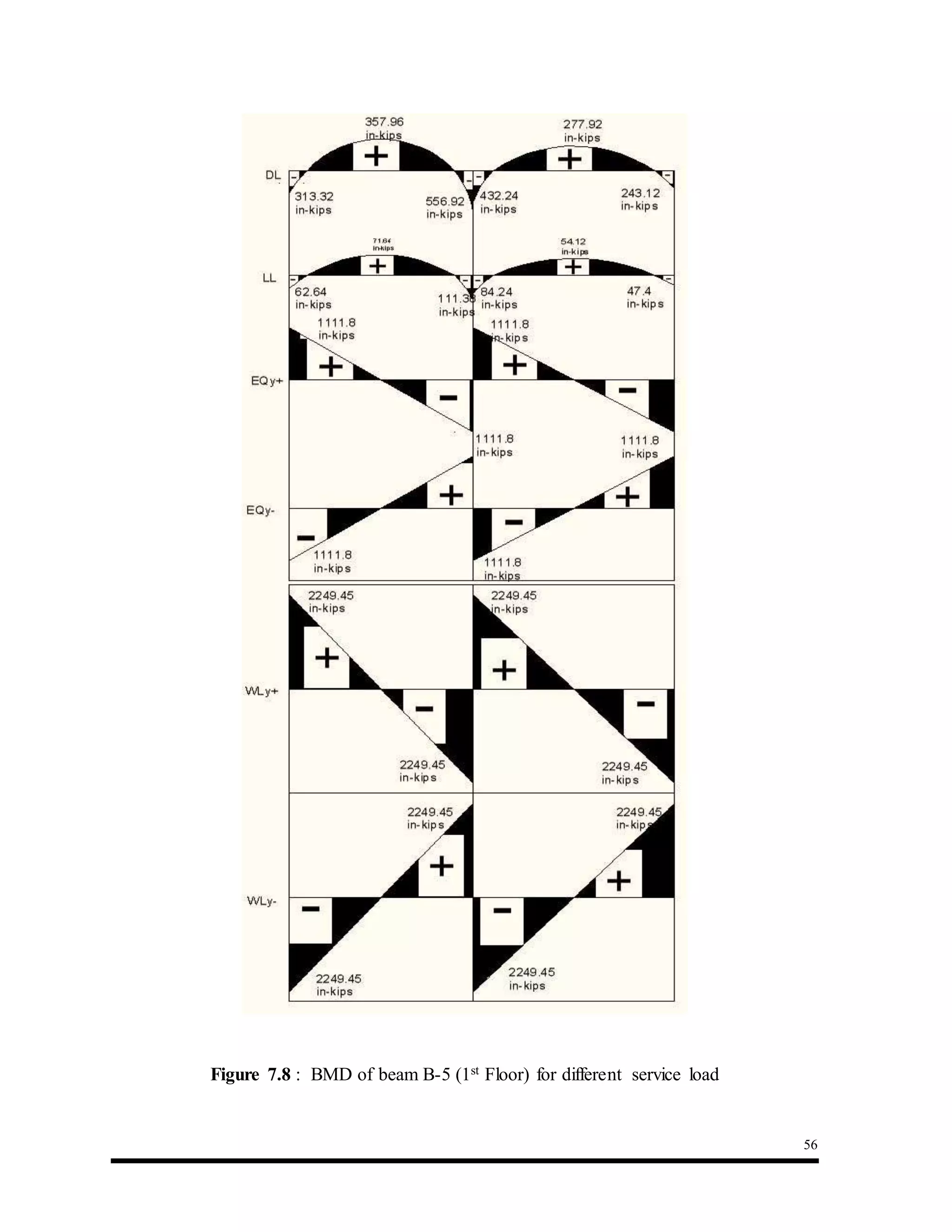 56
Figure 7.8 : BMD of beam B-5 (1st Floor) for different service load
 