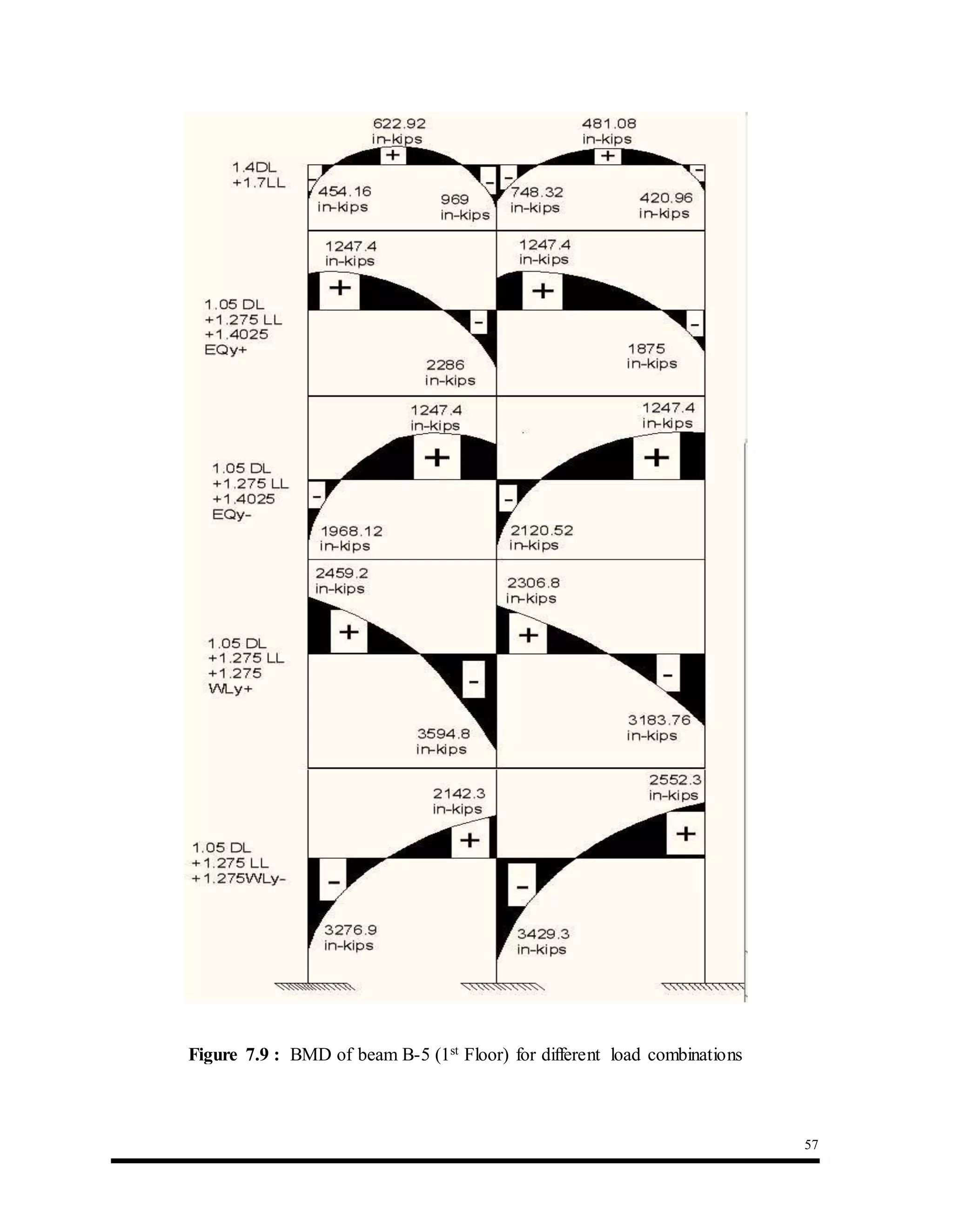 57
Figure 7.9 : BMD of beam B-5 (1st Floor) for different load combinations
 
