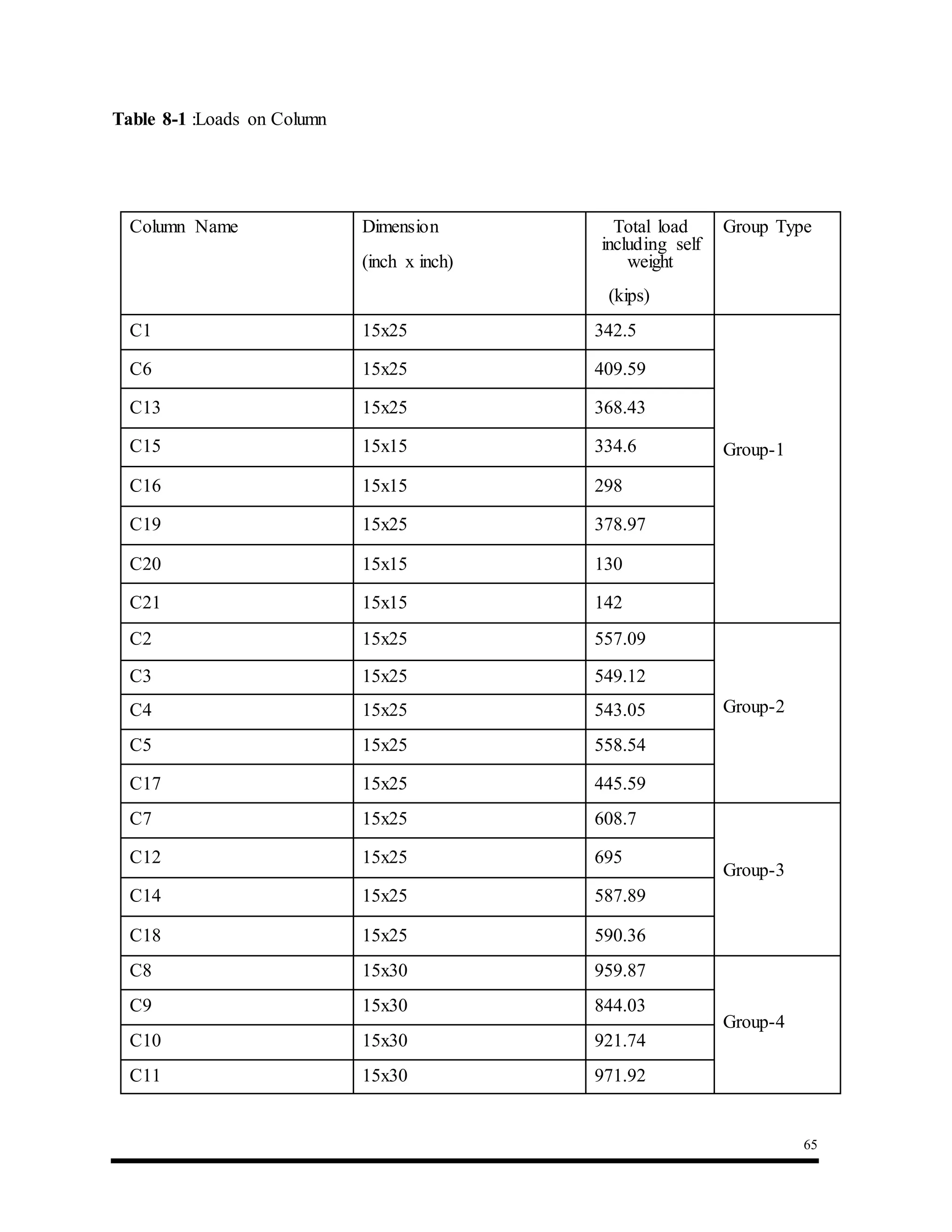65
Table 8-1 :Loads on Column
Column Name Dimension
(inch x inch)
Total load
including self
weight
(kips)
Group Type
C1 15x25 342.5
Group-1
C6 15x25 409.59
C13 15x25 368.43
C15 15x15 334.6
C16 15x15 298
C19 15x25 378.97
C20 15x15 130
C21 15x15 142
C2 15x25 557.09
Group-2
C3 15x25 549.12
C4 15x25 543.05
C5 15x25 558.54
C17 15x25 445.59
C7 15x25 608.7
Group-3
C12 15x25 695
C14 15x25 587.89
C18 15x25 590.36
C8 15x30 959.87
Group-4
C9 15x30 844.03
C10 15x30 921.74
C11 15x30 971.92
 