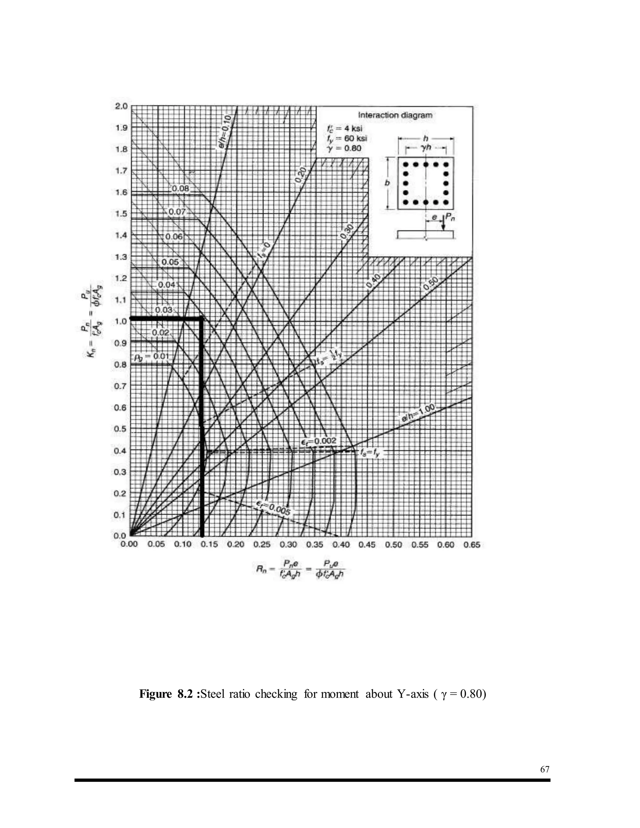 67
Figure 8.2 :Steel ratio checking for moment about Y-axis ( γ = 0.80)
 