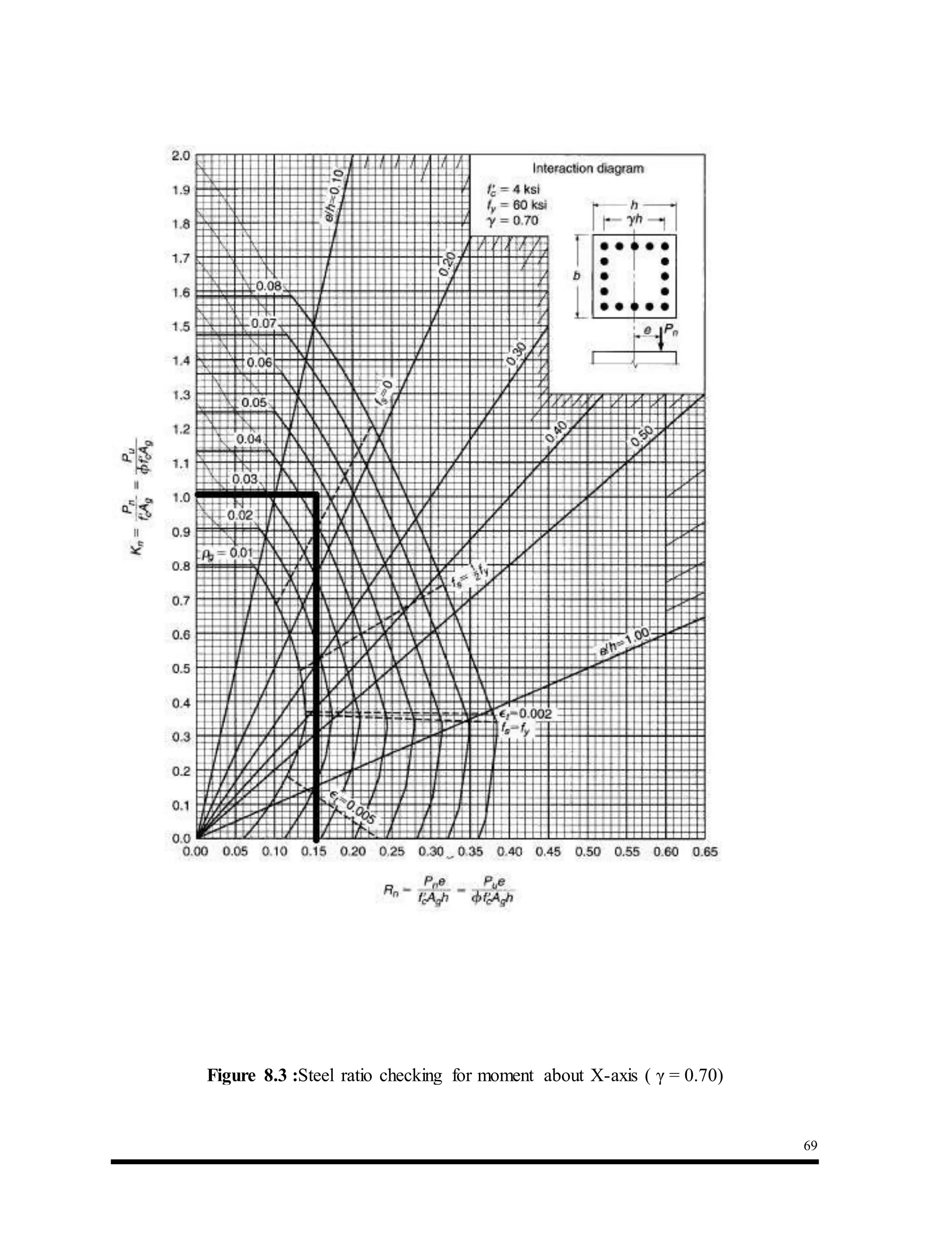 69
Figure 8.3 :Steel ratio checking for moment about X-axis ( γ = 0.70)
 