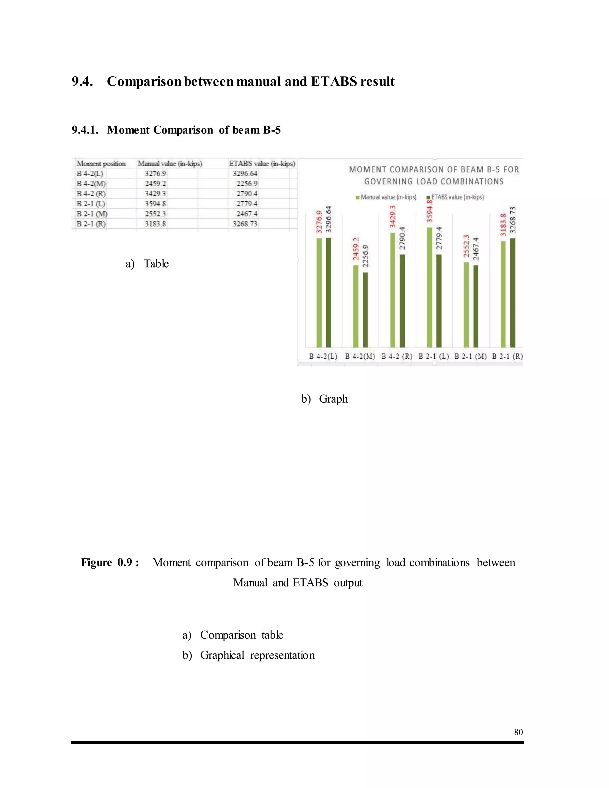 80
9.4. Comparisonbetweenmanual and ETABS result
9.4.1. Moment Comparison of beam B-5
a) Table
b) Graph
Figure 0.9 : Moment comparison of beam B-5 for governing load combinations between
Manual and ETABS output
a) Comparison table
b) Graphical representation
 