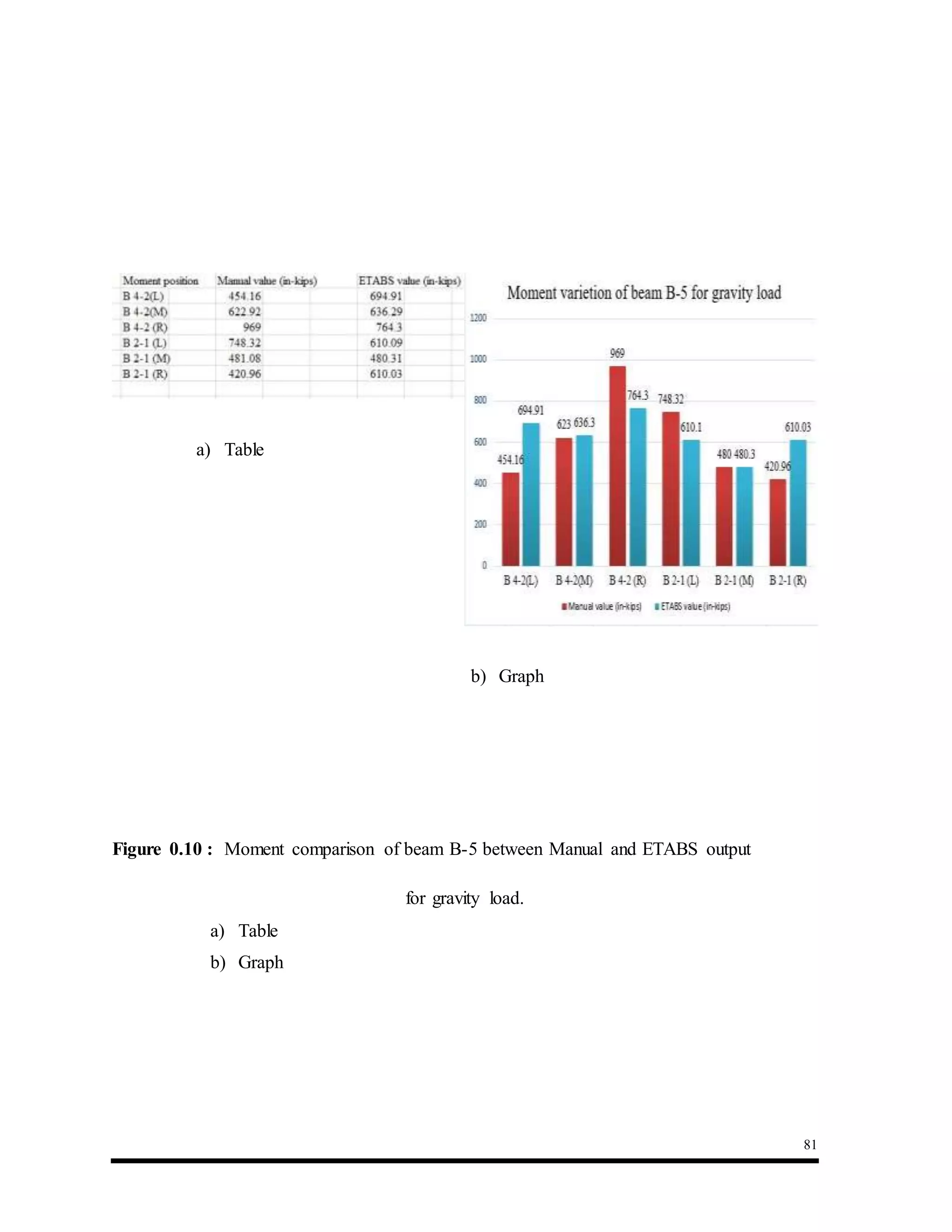 81
a) Table
b) Graph
Figure 0.10 : Moment comparison of beam B-5 between Manual and ETABS output
for gravity load.
a) Table
b) Graph
 