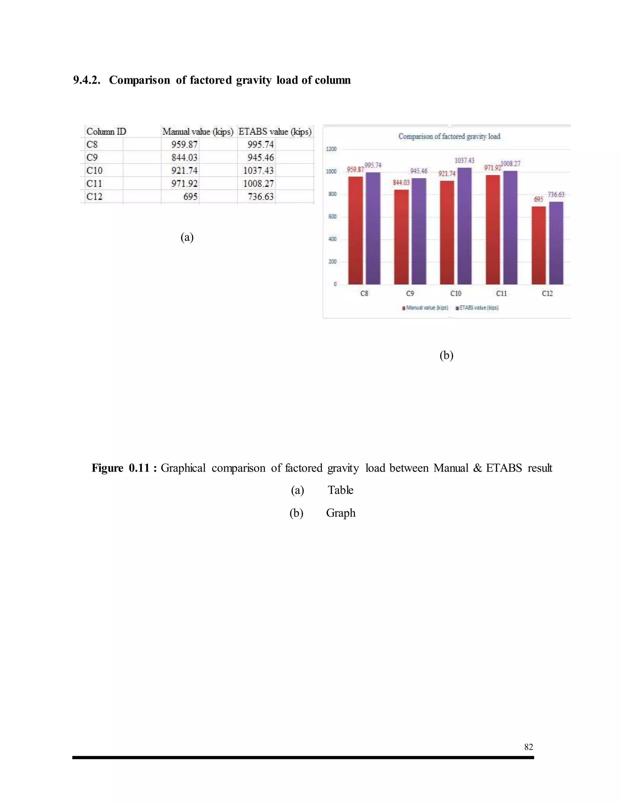82
9.4.2. Comparison of factored gravity load of column
(a)
(b)
Figure 0.11 : Graphical comparison of factored gravity load between Manual & ETABS result
(a) Table
(b) Graph
 