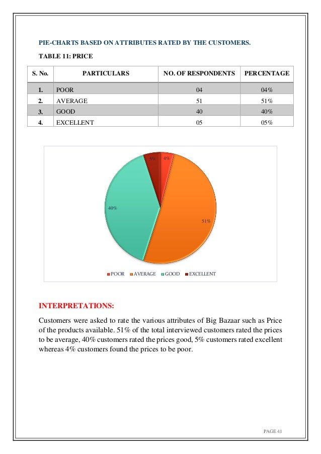 Consumer Behavior Chart