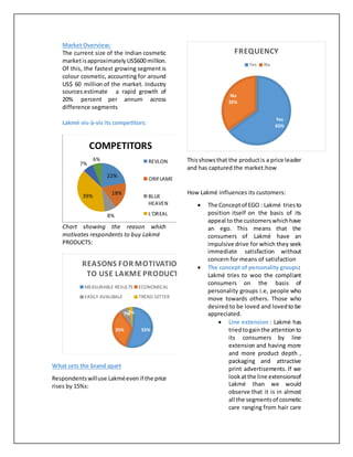Market Overview:
The current size of the Indian cosmetic
marketisapproximatelyUS$600 million.
Of this, the fastest growing segment is
colour cosmetic, accounting for around
US$ 60 million of the market. Industry
sources estimate a rapid growth of
20% percent per annum across
difference segments
Lakmé vis-à-vis its competitors:
Chart showing the reason which
motivates respondents to buy Lakmé
PRODUCTS:
What sets the brand apart
Respondentswilluse Lakméevenif the price
rises by 15%s:
Thisshowsthat the productis a price leader
and has captured the market.how
How Lakmé influences its customers:
 The Conceptof EGO : Lakmé triesto
position itself on the basis of its
appeal to the customerswhichhave
an ego. This means that the
consumers of Lakmé have an
impulsive drive for which they seek
immediate satisfaction without
concern for means of satisfaction
 The concept of personality groups:
Lakmé tries to woo the compliant
consumers on the basis of
personality groups i.e, people who
move towards others. Those who
desired to be loved and lovedto be
appreciated.
 Line extension : Lakmé has
triedtogainthe attentionto
its consumers by line
extension and having more
and more product depth ,
packaging and attractive
print advertisements. If we
lookatthe line extensionsof
Lakmé than we would
observe that it is in almost
all the segmentsof cosmetic
care ranging from hair care
22%
18%
8%
39%
7%
6%
COMPETITORS
REVLON
ORIFLAME
BLUE
HEAVEN
L'OREAL
55%35%
7%3%
REASONS FOR MOTIVATION
TO USE LAKME PRODUCT
MEASURABLE RESULTS ECONOMICAL
EASILY AVALIBALE TREND SETTER
Yes
65%
No
35%
FREQUENCY
Yes No
 