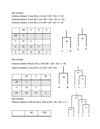 New average
Distance between C and AB is: C to AB = (60 + 50) / 2 = 55
Distance between D and AB is: D to AB = (100 + 90) / 2 = 95
Distance between E and AB is: E to AB = (90 + 80) / 2 = 85
AB C D E
AB 0
C 55 0
D 95 40 0
E 85 50 30 0
New average
Distance between AB and DE is: AB to DE = (95 + 85) / 2 = 90
Distance between C and DE is: C to DE = (40 + 50) / 2 = 45
AB C DE
AB 0
C 55 0
DE 90 45 0
New Average
Distance between CDE and AB is: CDE to AB = (90 + 55) / 2 = 72.5
AB CDE
 