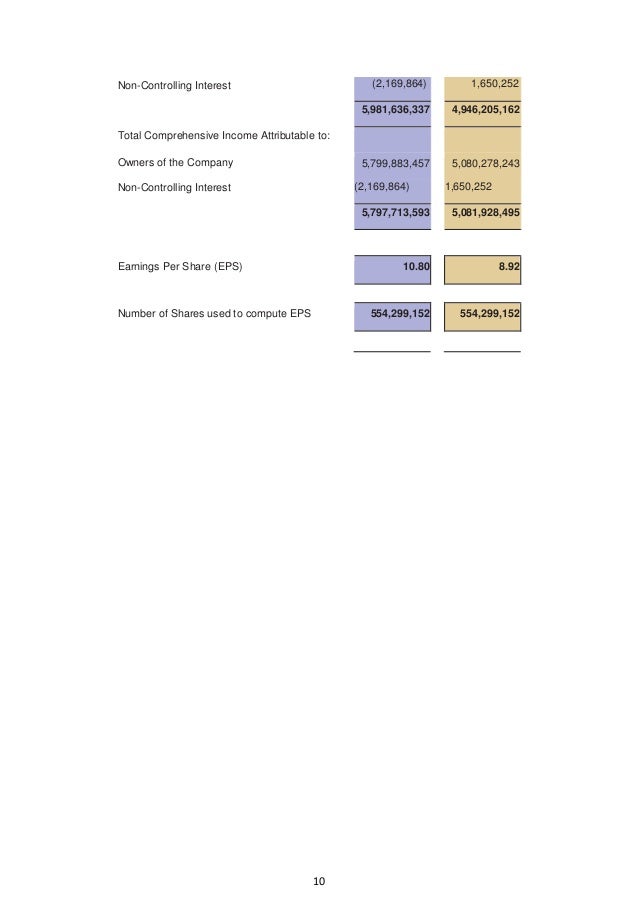 Financial Statement Analysis of Square Pharmaceuticals Ltd