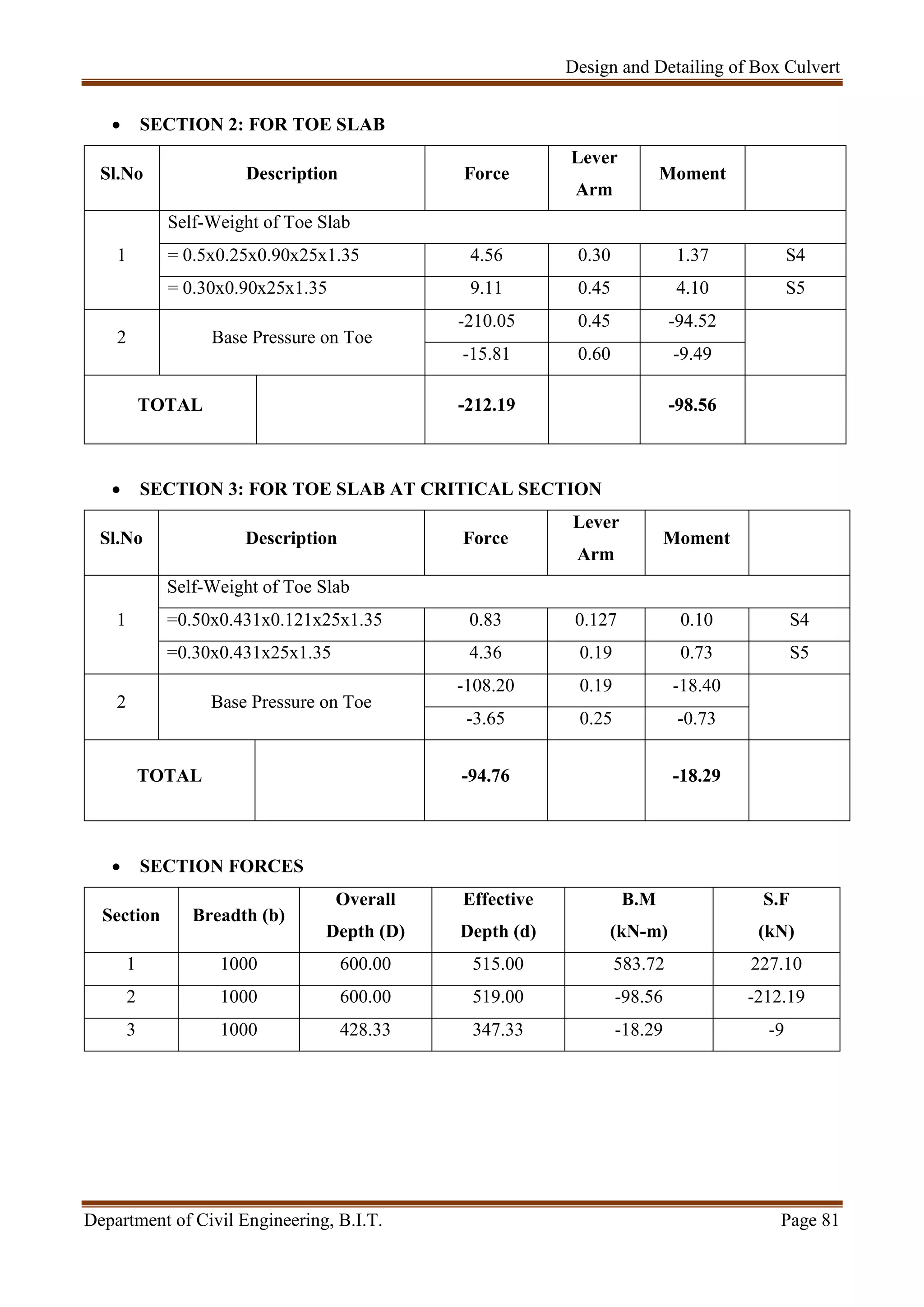Design and Detailing of Box Culvert
Department of Civil Engineering, B.I.T. Page 81
 SECTION 2: FOR TOE SLAB
Sl.No Description Force
Lever
Arm
Moment
1
Self-Weight of Toe Slab
= 0.5x0.25x0.90x25x1.35 4.56 0.30 1.37 S4
= 0.30x0.90x25x1.35 9.11 0.45 4.10 S5
2 Base Pressure on Toe
-210.05 0.45 -94.52
-15.81 0.60 -9.49
TOTAL -212.19 -98.56
 SECTION 3: FOR TOE SLAB AT CRITICAL SECTION
Sl.No Description Force
Lever
Arm
Moment
1
Self-Weight of Toe Slab
=0.50x0.431x0.121x25x1.35 0.83 0.127 0.10 S4
=0.30x0.431x25x1.35 4.36 0.19 0.73 S5
2 Base Pressure on Toe
-108.20 0.19 -18.40
-3.65 0.25 -0.73
TOTAL -94.76 -18.29
 SECTION FORCES
Section Breadth (b)
Overall
Depth (D)
Effective
Depth (d)
B.M
(kN-m)
S.F
(kN)
1 1000 600.00 515.00 583.72 227.10
2 1000 600.00 519.00 -98.56 -212.19
3 1000 428.33 347.33 -18.29 -9
 