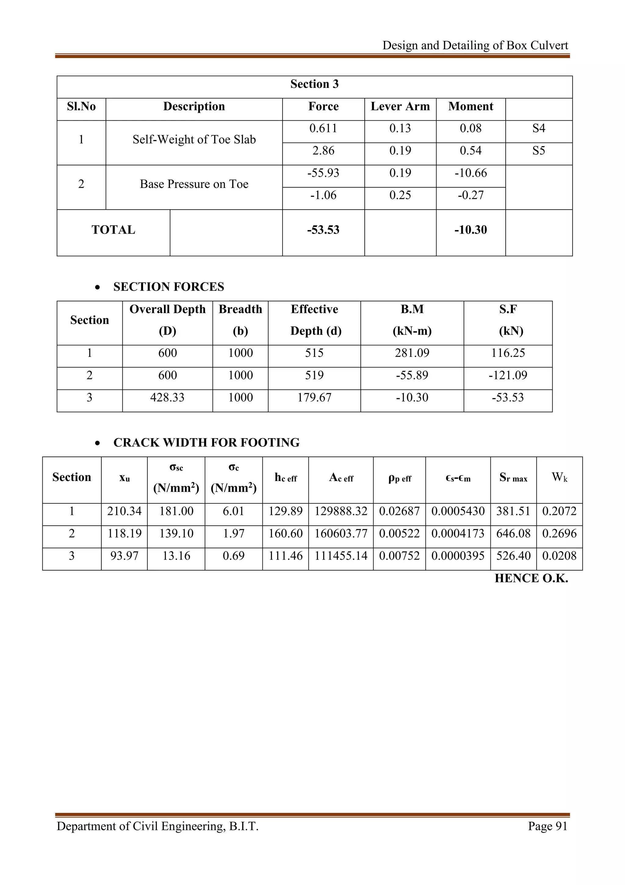 Design and Detailing of Box Culvert
Department of Civil Engineering, B.I.T. Page 91
Section 3
Sl.No Description Force Lever Arm Moment
1 Self-Weight of Toe Slab
0.611 0.13 0.08 S4
2.86 0.19 0.54 S5
2 Base Pressure on Toe
-55.93 0.19 -10.66
-1.06 0.25 -0.27
TOTAL -53.53 -10.30
 SECTION FORCES
Section
Overall Depth
(D)
Breadth
(b)
Effective
Depth (d)
B.M
(kN-m)
S.F
(kN)
1 600 1000 515 281.09 116.25
2 600 1000 519 -55.89 -121.09
3 428.33 1000 179.67 -10.30 -53.53
 CRACK WIDTH FOR FOOTING
Section xu
σsc
(N/mm2)
σc
(N/mm2)
hc eff Ac eff ρp eff ϵs-ϵm Sr max Wk
1 210.34 181.00 6.01 129.89 129888.32 0.02687 0.0005430 381.51 0.2072
2 118.19 139.10 1.97 160.60 160603.77 0.00522 0.0004173 646.08 0.2696
3 93.97 13.16 0.69 111.46 111455.14 0.00752 0.0000395 526.40 0.0208
HENCE O.K.
 