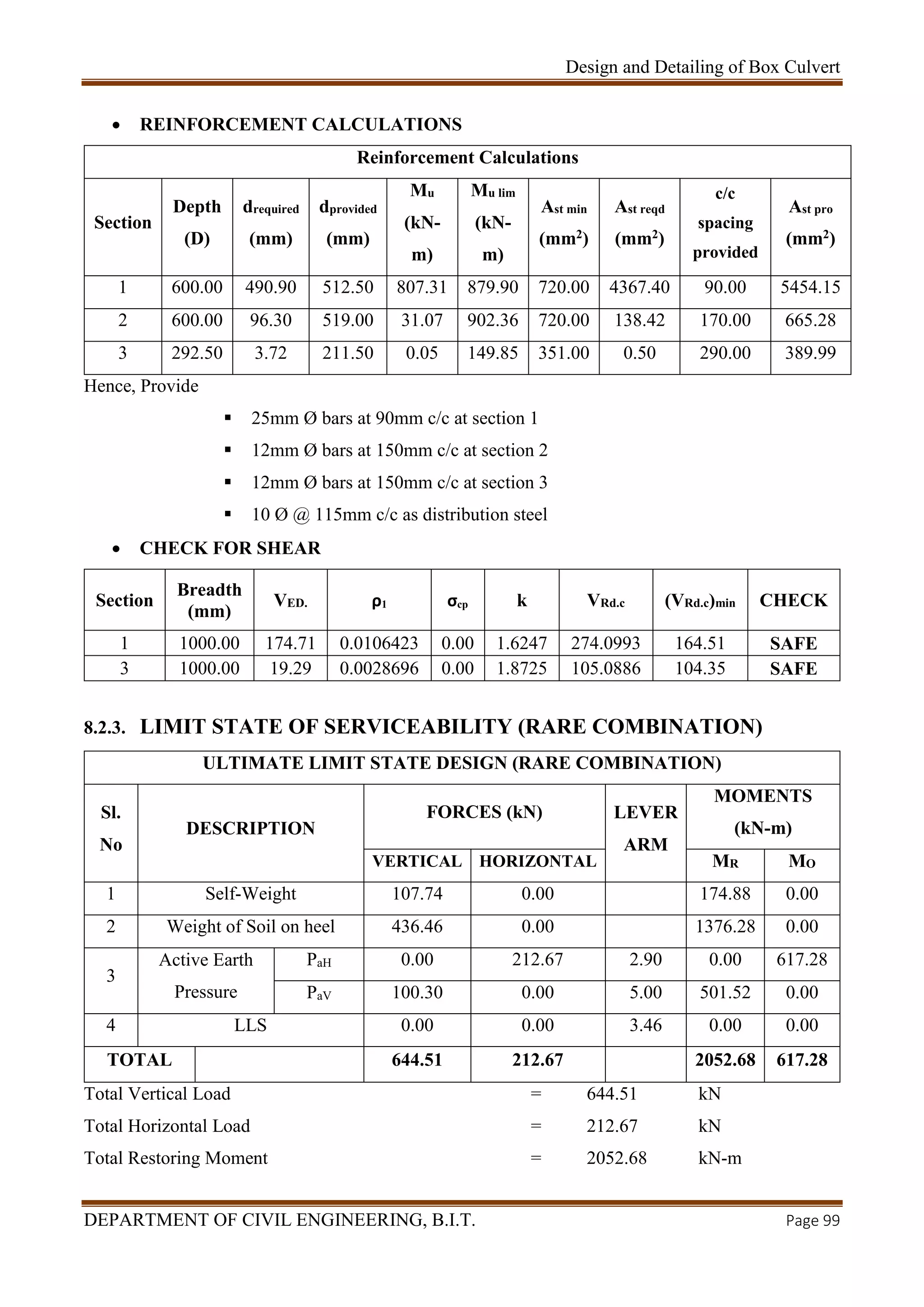 Design and Detailing of Box Culvert
DEPARTMENT OF CIVIL ENGINEERING, B.I.T. Page 99
 REINFORCEMENT CALCULATIONS
Reinforcement Calculations
Section
Depth
(D)
drequired
(mm)
dprovided
(mm)
Mu
(kN-
m)
Mu lim
(kN-
m)
Ast min
(mm2)
Ast reqd
(mm2)
c/c
spacing
provided
Ast pro
(mm2)
1 600.00 490.90 512.50 807.31 879.90 720.00 4367.40 90.00 5454.15
2 600.00 96.30 519.00 31.07 902.36 720.00 138.42 170.00 665.28
3 292.50 3.72 211.50 0.05 149.85 351.00 0.50 290.00 389.99
Hence, Provide
 25mm Ø bars at 90mm c/c at section 1
 12mm Ø bars at 150mm c/c at section 2
 12mm Ø bars at 150mm c/c at section 3
 10 Ø @ 115mm c/c as distribution steel
 CHECK FOR SHEAR
Section
Breadth
(mm)
VED. ρ1 σcp k VRd.c (VRd.c)min CHECK
1 1000.00 174.71 0.0106423 0.00 1.6247 274.0993 164.51 SAFE
3 1000.00 19.29 0.0028696 0.00 1.8725 105.0886 104.35 SAFE
8.2.3. LIMIT STATE OF SERVICEABILITY (RARE COMBINATION)
ULTIMATE LIMIT STATE DESIGN (RARE COMBINATION)
Sl.
No
DESCRIPTION
FORCES (kN) LEVER
ARM
MOMENTS
(kN-m)
VERTICAL HORIZONTAL MR MO
1 Self-Weight 107.74 0.00 174.88 0.00
2 Weight of Soil on heel 436.46 0.00 1376.28 0.00
3
Active Earth
Pressure
PaH 0.00 212.67 2.90 0.00 617.28
PaV 100.30 0.00 5.00 501.52 0.00
4 LLS 0.00 0.00 3.46 0.00 0.00
TOTAL 644.51 212.67 2052.68 617.28
Total Vertical Load = 644.51 kN
Total Horizontal Load = 212.67 kN
Total Restoring Moment = 2052.68 kN-m
 