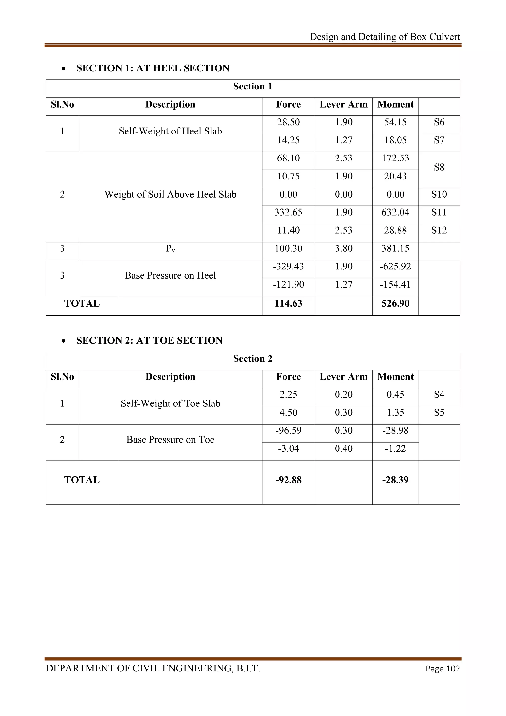 Design and Detailing of Box Culvert
DEPARTMENT OF CIVIL ENGINEERING, B.I.T. Page 102
 SECTION 1: AT HEEL SECTION
Section 1
Sl.No Description Force Lever Arm Moment
1 Self-Weight of Heel Slab
28.50 1.90 54.15 S6
14.25 1.27 18.05 S7
2 Weight of Soil Above Heel Slab
68.10 2.53 172.53
S8
10.75 1.90 20.43
0.00 0.00 0.00 S10
332.65 1.90 632.04 S11
11.40 2.53 28.88 S12
3 Pv 100.30 3.80 381.15
3 Base Pressure on Heel
-329.43 1.90 -625.92
-121.90 1.27 -154.41
TOTAL 114.63 526.90
 SECTION 2: AT TOE SECTION
Section 2
Sl.No Description Force Lever Arm Moment
1 Self-Weight of Toe Slab
2.25 0.20 0.45 S4
4.50 0.30 1.35 S5
2 Base Pressure on Toe
-96.59 0.30 -28.98
-3.04 0.40 -1.22
TOTAL -92.88 -28.39
 