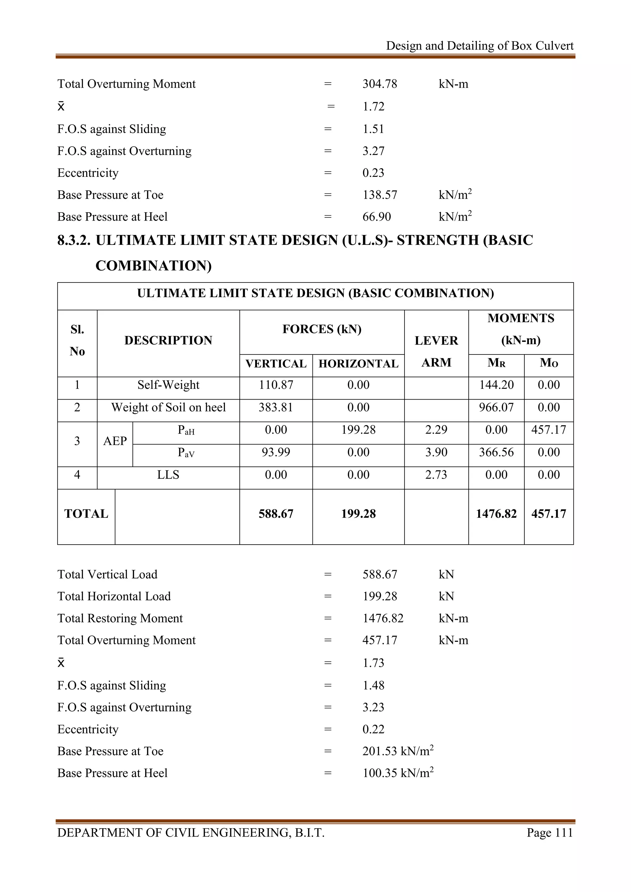 Design and Detailing of Box Culvert
DEPARTMENT OF CIVIL ENGINEERING, B.I.T. Page 111
Total Overturning Moment = 304.78 kN-m
 = 1.72
F.O.S against Sliding = 1.51
F.O.S against Overturning = 3.27
Eccentricity = 0.23
Base Pressure at Toe = 138.57 kN/m2
Base Pressure at Heel = 66.90 kN/m2
8.3.2. ULTIMATE LIMIT STATE DESIGN (U.L.S)- STRENGTH (BASIC
COMBINATION)
ULTIMATE LIMIT STATE DESIGN (BASIC COMBINATION)
Sl.
No
DESCRIPTION
FORCES (kN)
LEVER
ARM
MOMENTS
(kN-m)
VERTICAL HORIZONTAL MR MO
1 Self-Weight 110.87 0.00 144.20 0.00
2 Weight of Soil on heel 383.81 0.00 966.07 0.00
3 AEP
PaH 0.00 199.28 2.29 0.00 457.17
PaV 93.99 0.00 3.90 366.56 0.00
4 LLS 0.00 0.00 2.73 0.00 0.00
TOTAL 588.67 199.28 1476.82 457.17
Total Vertical Load = 588.67 kN
Total Horizontal Load = 199.28 kN
Total Restoring Moment = 1476.82 kN-m
Total Overturning Moment = 457.17 kN-m
 = 1.73
F.O.S against Sliding = 1.48
F.O.S against Overturning = 3.23
Eccentricity = 0.22
Base Pressure at Toe = 201.53 kN/m2
Base Pressure at Heel = 100.35 kN/m2
 