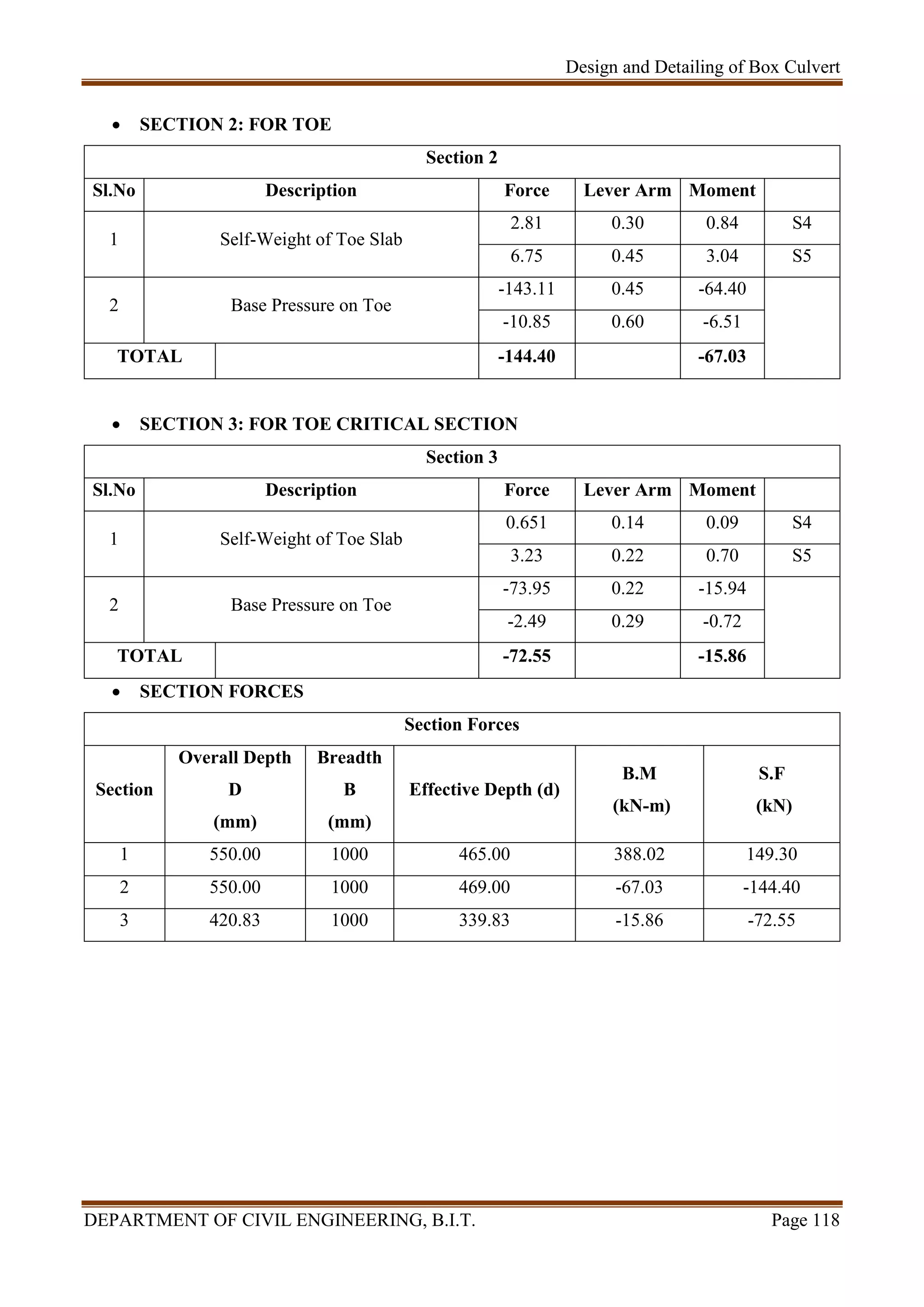 Design and Detailing of Box Culvert
DEPARTMENT OF CIVIL ENGINEERING, B.I.T. Page 118
 SECTION 2: FOR TOE
Section 2
Sl.No Description Force Lever Arm Moment
1 Self-Weight of Toe Slab
2.81 0.30 0.84 S4
6.75 0.45 3.04 S5
2 Base Pressure on Toe
-143.11 0.45 -64.40
-10.85 0.60 -6.51
TOTAL -144.40 -67.03
 SECTION 3: FOR TOE CRITICAL SECTION
Section 3
Sl.No Description Force Lever Arm Moment
1 Self-Weight of Toe Slab
0.651 0.14 0.09 S4
3.23 0.22 0.70 S5
2 Base Pressure on Toe
-73.95 0.22 -15.94
-2.49 0.29 -0.72
TOTAL -72.55 -15.86
 SECTION FORCES
Section Forces
Section
Overall Depth
D
(mm)
Breadth
B
(mm)
Effective Depth (d)
B.M
(kN-m)
S.F
(kN)
1 550.00 1000 465.00 388.02 149.30
2 550.00 1000 469.00 -67.03 -144.40
3 420.83 1000 339.83 -15.86 -72.55
 