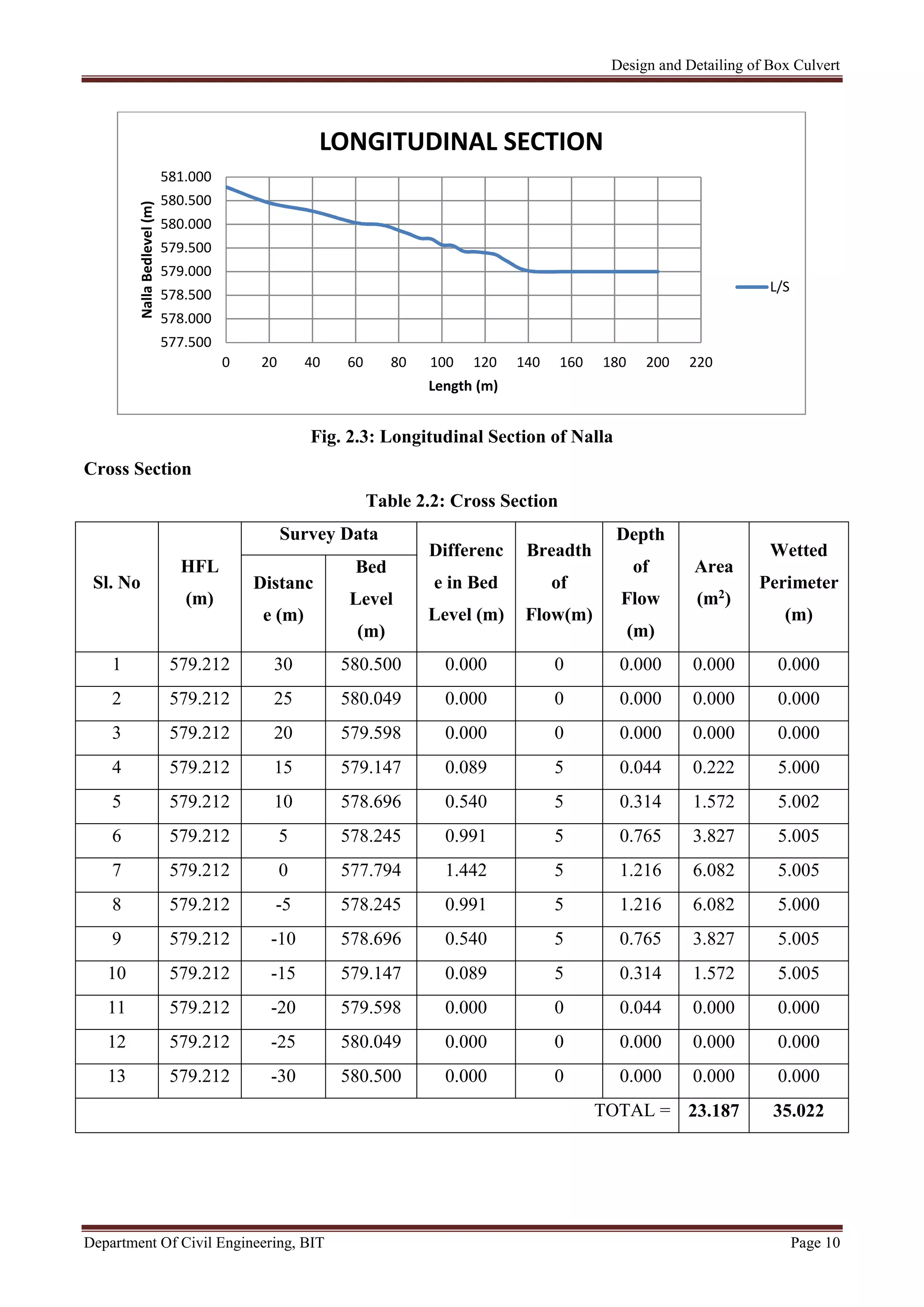 Design and Detailing of Box Culvert
Department Of Civil Engineering, BIT Page 10
Fig. 2.3: Longitudinal Section of Nalla
Cross Section
Table 2.2: Cross Section
Sl. No
HFL
(m)
Survey Data
Differenc
e in Bed
Level (m)
Breadth
of
Flow(m)
Depth
of
Flow
(m)
Area
(m2)
Wetted
Perimeter
(m)
Distanc
e (m)
Bed
Level
(m)
1 579.212 30 580.500 0.000 0 0.000 0.000 0.000
2 579.212 25 580.049 0.000 0 0.000 0.000 0.000
3 579.212 20 579.598 0.000 0 0.000 0.000 0.000
4 579.212 15 579.147 0.089 5 0.044 0.222 5.000
5 579.212 10 578.696 0.540 5 0.314 1.572 5.002
6 579.212 5 578.245 0.991 5 0.765 3.827 5.005
7 579.212 0 577.794 1.442 5 1.216 6.082 5.005
8 579.212 -5 578.245 0.991 5 1.216 6.082 5.000
9 579.212 -10 578.696 0.540 5 0.765 3.827 5.005
10 579.212 -15 579.147 0.089 5 0.314 1.572 5.005
11 579.212 -20 579.598 0.000 0 0.044 0.000 0.000
12 579.212 -25 580.049 0.000 0 0.000 0.000 0.000
13 579.212 -30 580.500 0.000 0 0.000 0.000 0.000
TOTAL = 23.187 35.022
577.500
578.000
578.500
579.000
579.500
580.000
580.500
581.000
0 20 40 60 80 100 120 140 160 180 200 220
NallaBedlevel(m)
Length (m)
LONGITUDINAL SECTION
L/S
 