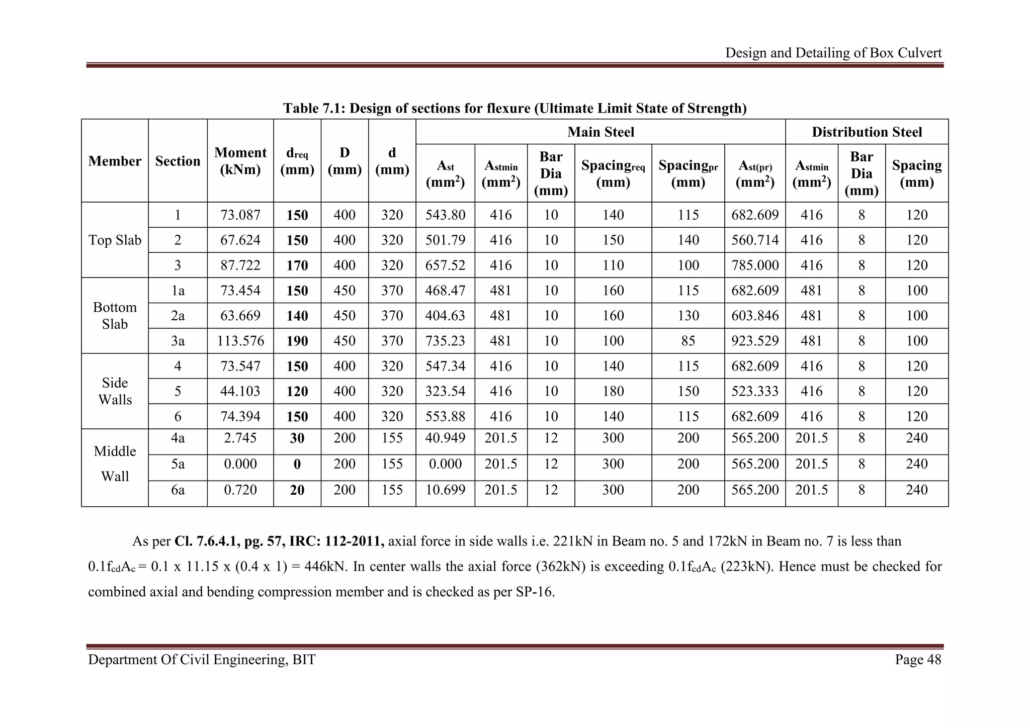 Design and Detailing of Box Culvert
Department Of Civil Engineering, BIT Page 48
Table 7.1: Design of sections for flexure (Ultimate Limit State of Strength)
Member Section
Moment
(kNm)
dreq
(mm)
D
(mm)
d
(mm)
Main Steel Distribution Steel
Ast
(mm2)
Astmin
(mm2)
Bar
Dia
(mm)
Spacingreq
(mm)
Spacingpr
(mm)
Ast(pr)
(mm2)
Astmin
(mm2)
Bar
Dia
(mm)
Spacing
(mm)
Top Slab
1 73.087 150 400 320 543.80 416 10 140 115 682.609 416 8 120
2 67.624 150 400 320 501.79 416 10 150 140 560.714 416 8 120
3 87.722 170 400 320 657.52 416 10 110 100 785.000 416 8 120
Bottom
Slab
1a 73.454 150 450 370 468.47 481 10 160 115 682.609 481 8 100
2a 63.669 140 450 370 404.63 481 10 160 130 603.846 481 8 100
3a 113.576 190 450 370 735.23 481 10 100 85 923.529 481 8 100
Side
Walls
4 73.547 150 400 320 547.34 416 10 140 115 682.609 416 8 120
5 44.103 120 400 320 323.54 416 10 180 150 523.333 416 8 120
6 74.394 150 400 320 553.88 416 10 140 115 682.609 416 8 120
Middle
Wall
4a 2.745 30 200 155 40.949 201.5 12 300 200 565.200 201.5 8 240
5a 0.000 0 200 155 0.000 201.5 12 300 200 565.200 201.5 8 240
6a 0.720 20 200 155 10.699 201.5 12 300 200 565.200 201.5 8 240
As per Cl. 7.6.4.1, pg. 57, IRC: 112-2011, axial force in side walls i.e. 221kN in Beam no. 5 and 172kN in Beam no. 7 is less than
0.1fcdAc = 0.1 x 11.15 x (0.4 x 1) = 446kN. In center walls the axial force (362kN) is exceeding 0.1fcdAc (223kN). Hence must be checked for
combined axial and bending compression member and is checked as per SP-16.
 
