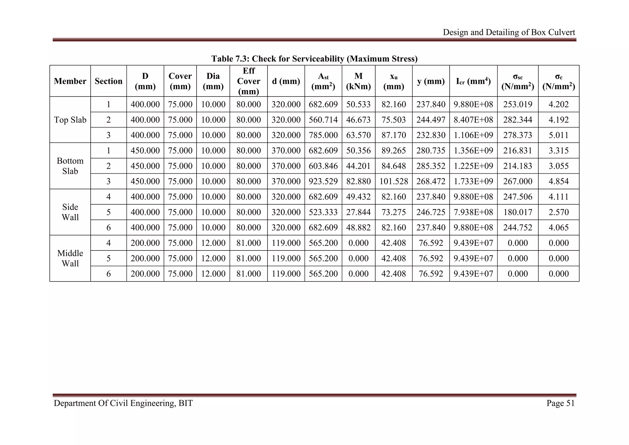 Design and Detailing of Box Culvert
Department Of Civil Engineering, BIT Page 51
Table 7.3: Check for Serviceability (Maximum Stress)
Member Section
D
(mm)
Cover
(mm)
Dia
(mm)
Eff
Cover
(mm)
d (mm)
Ast
(mm2)
M
(kNm)
xu
(mm)
y (mm) Icr (mm4)
σsc
(N/mm2)
σc
(N/mm2)
Top Slab
1 400.000 75.000 10.000 80.000 320.000 682.609 50.533 82.160 237.840 9.880E+08 253.019 4.202
2 400.000 75.000 10.000 80.000 320.000 560.714 46.673 75.503 244.497 8.407E+08 282.344 4.192
3 400.000 75.000 10.000 80.000 320.000 785.000 63.570 87.170 232.830 1.106E+09 278.373 5.011
Bottom
Slab
1 450.000 75.000 10.000 80.000 370.000 682.609 50.356 89.265 280.735 1.356E+09 216.831 3.315
2 450.000 75.000 10.000 80.000 370.000 603.846 44.201 84.648 285.352 1.225E+09 214.183 3.055
3 450.000 75.000 10.000 80.000 370.000 923.529 82.880 101.528 268.472 1.733E+09 267.000 4.854
Side
Wall
4 400.000 75.000 10.000 80.000 320.000 682.609 49.432 82.160 237.840 9.880E+08 247.506 4.111
5 400.000 75.000 10.000 80.000 320.000 523.333 27.844 73.275 246.725 7.938E+08 180.017 2.570
6 400.000 75.000 10.000 80.000 320.000 682.609 48.882 82.160 237.840 9.880E+08 244.752 4.065
Middle
Wall
4 200.000 75.000 12.000 81.000 119.000 565.200 0.000 42.408 76.592 9.439E+07 0.000 0.000
5 200.000 75.000 12.000 81.000 119.000 565.200 0.000 42.408 76.592 9.439E+07 0.000 0.000
6 200.000 75.000 12.000 81.000 119.000 565.200 0.000 42.408 76.592 9.439E+07 0.000 0.000
 